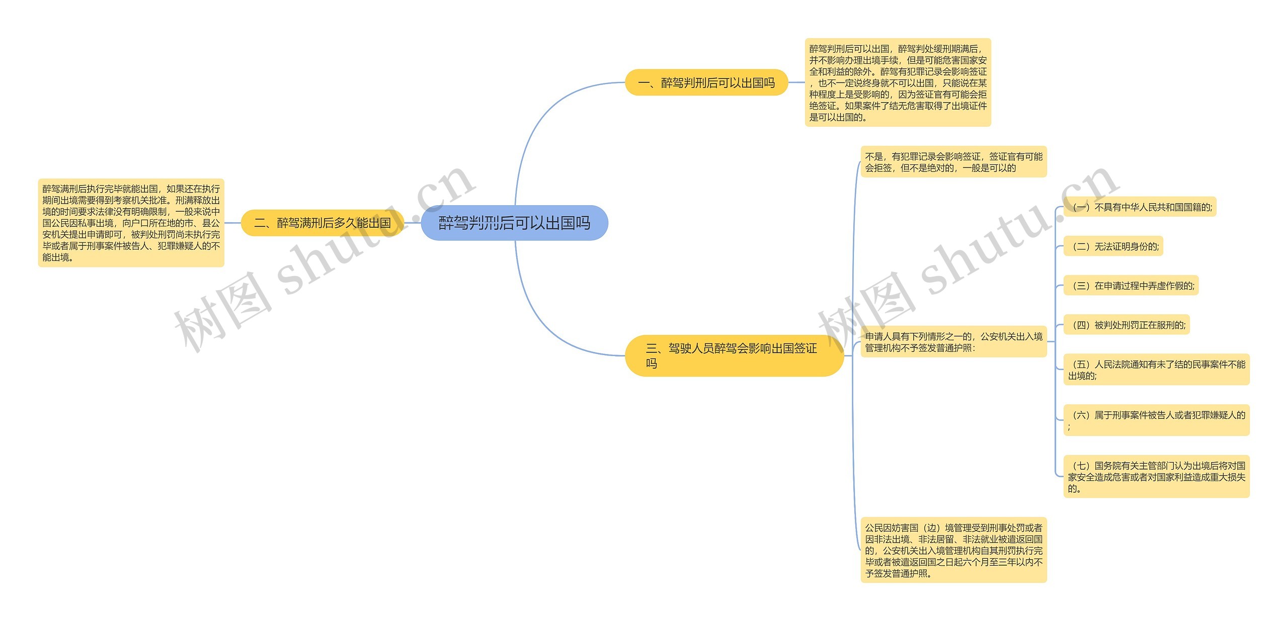 醉驾判刑后可以出国吗思维导图