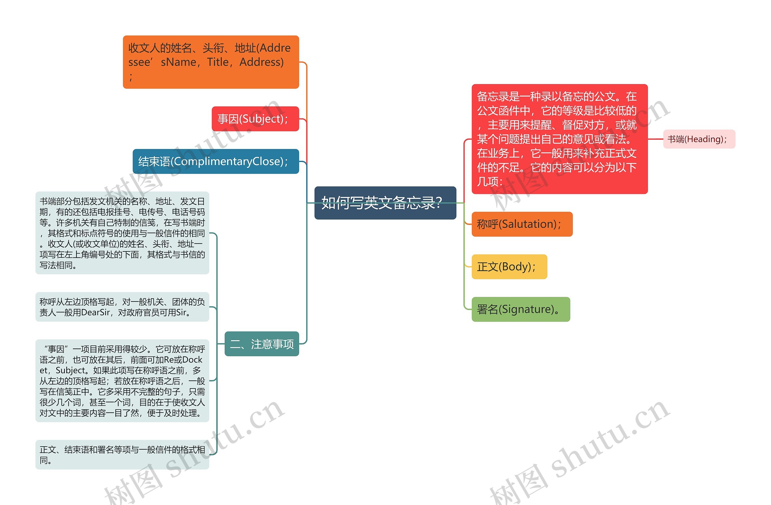 如何写英文备忘录？思维导图