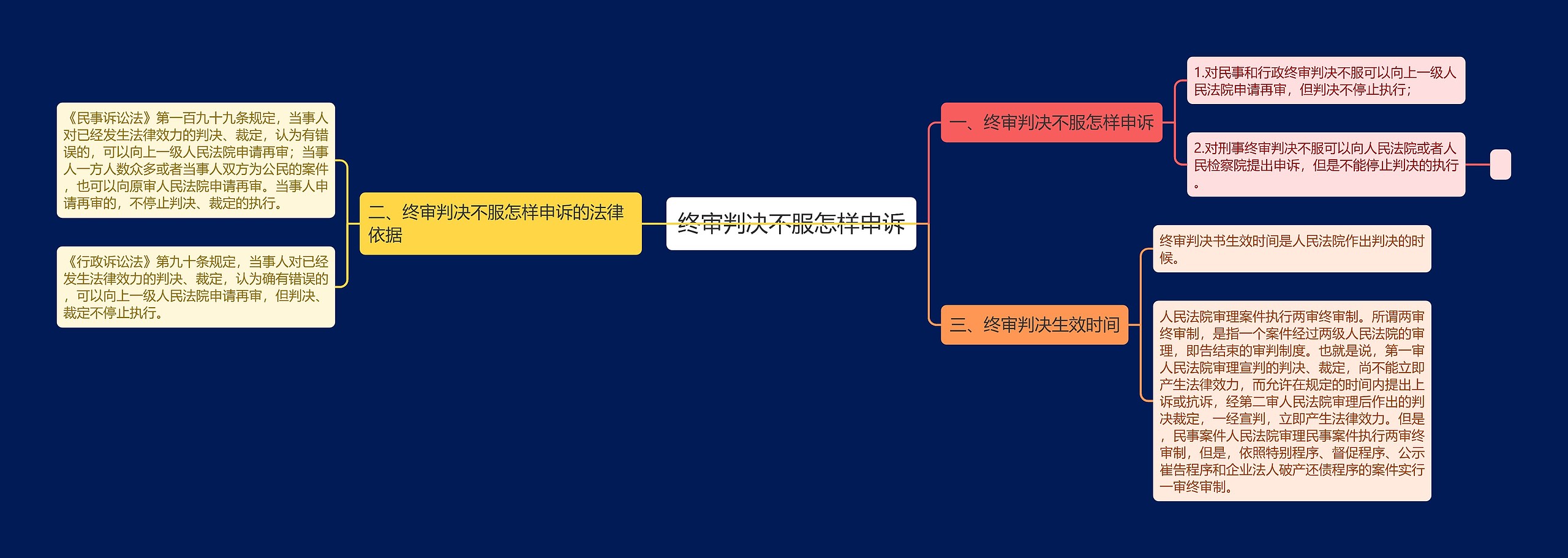 终审判决不服怎样申诉思维导图