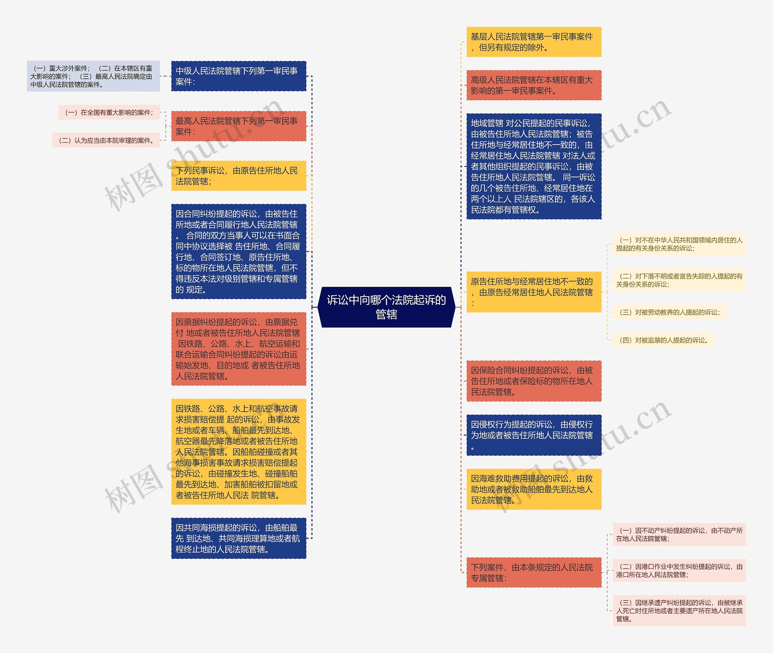 诉讼中向哪个法院起诉的管辖思维导图