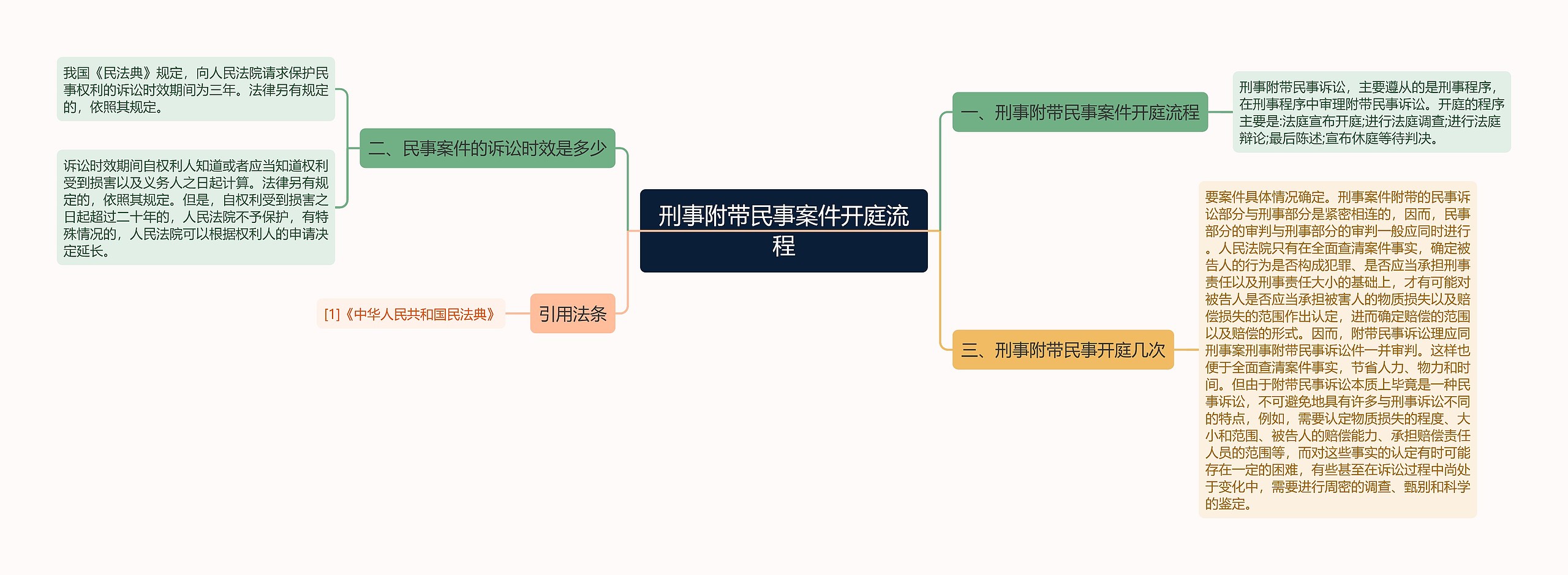 刑事附带民事案件开庭流程思维导图