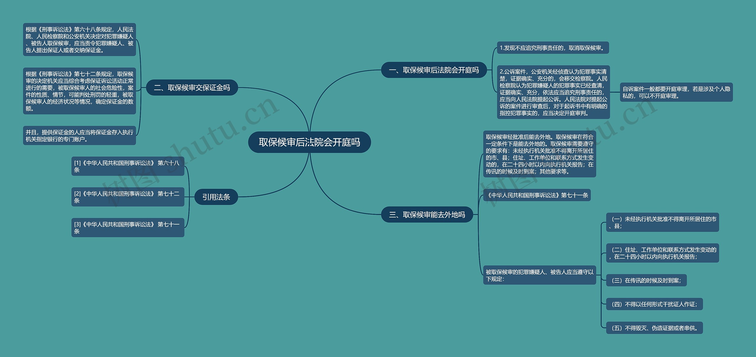 取保候审后法院会开庭吗思维导图