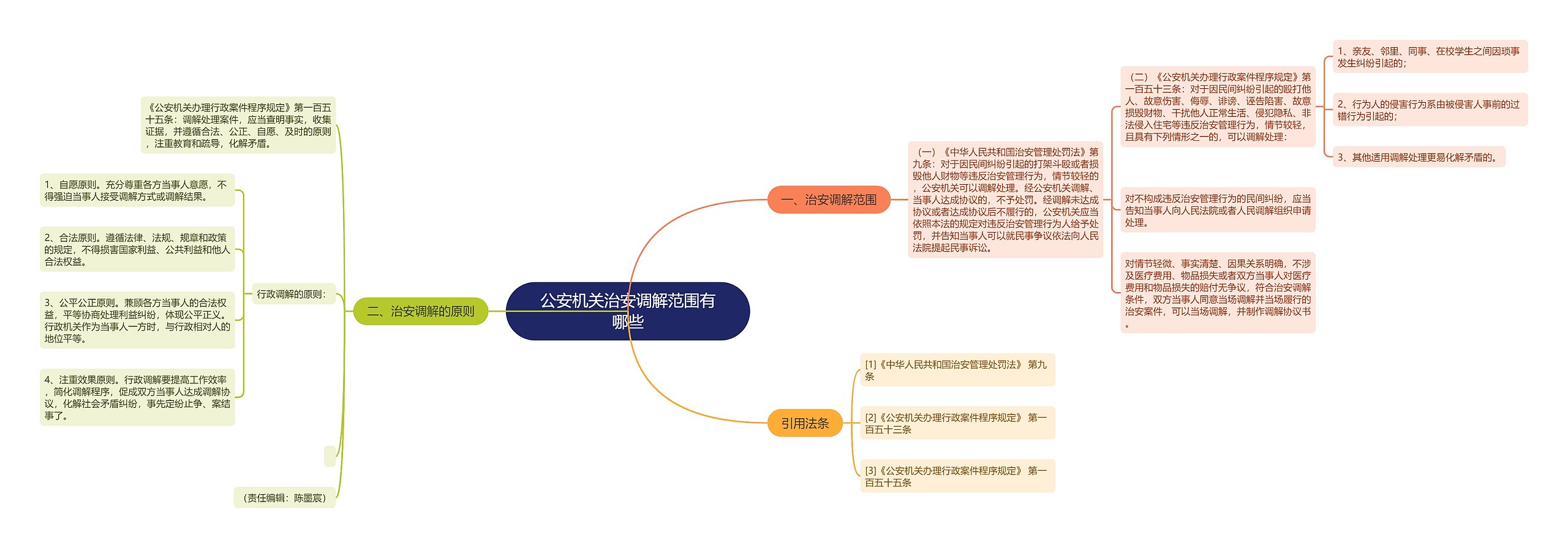 公安机关治安调解范围有哪些思维导图