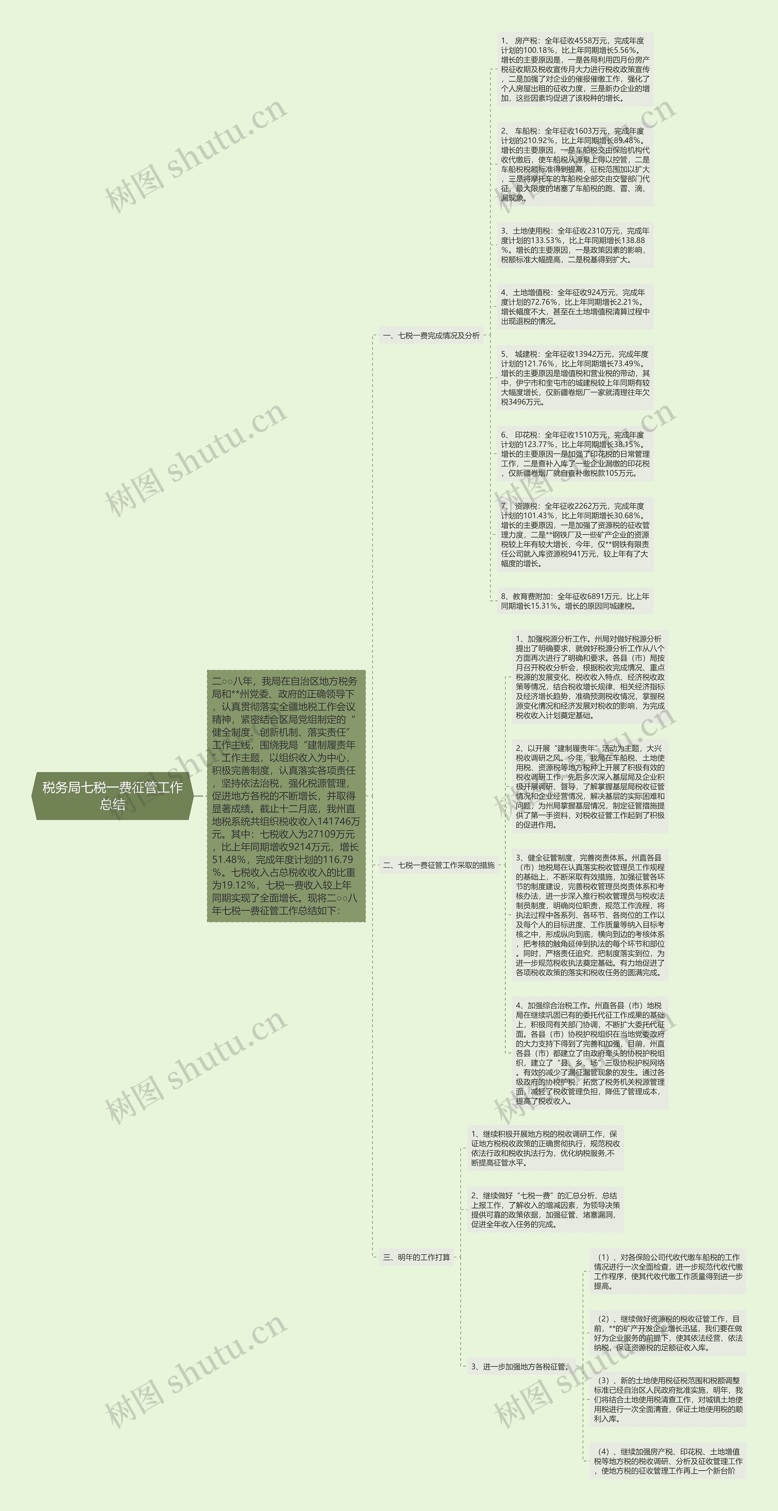 税务局七税一费征管工作总结思维导图