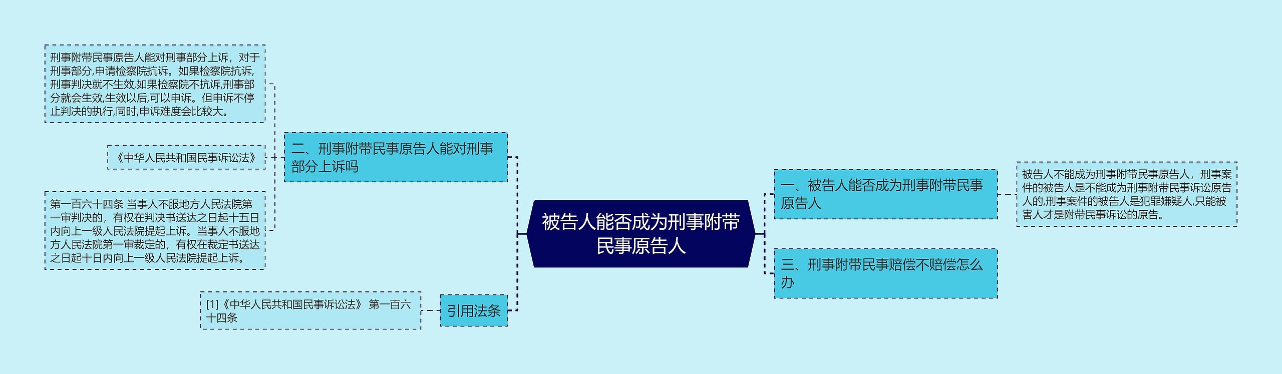 被告人能否成为刑事附带民事原告人思维导图