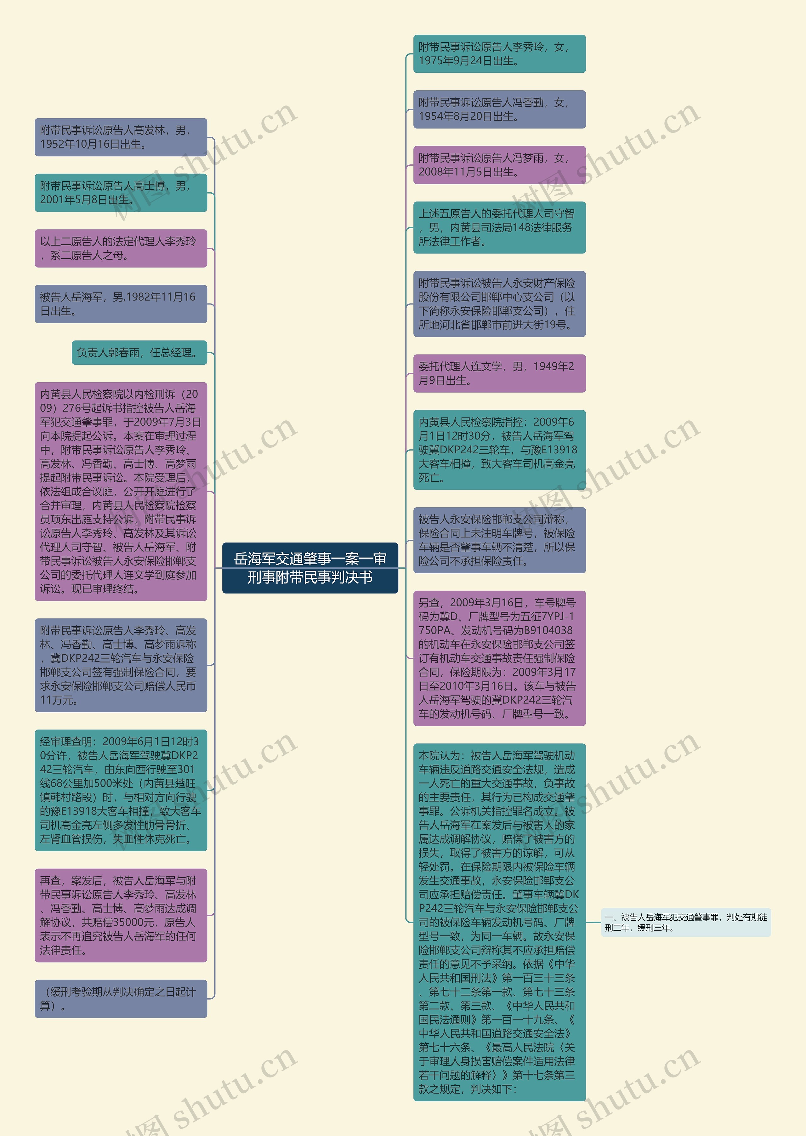 岳海军交通肇事一案一审刑事附带民事判决书思维导图