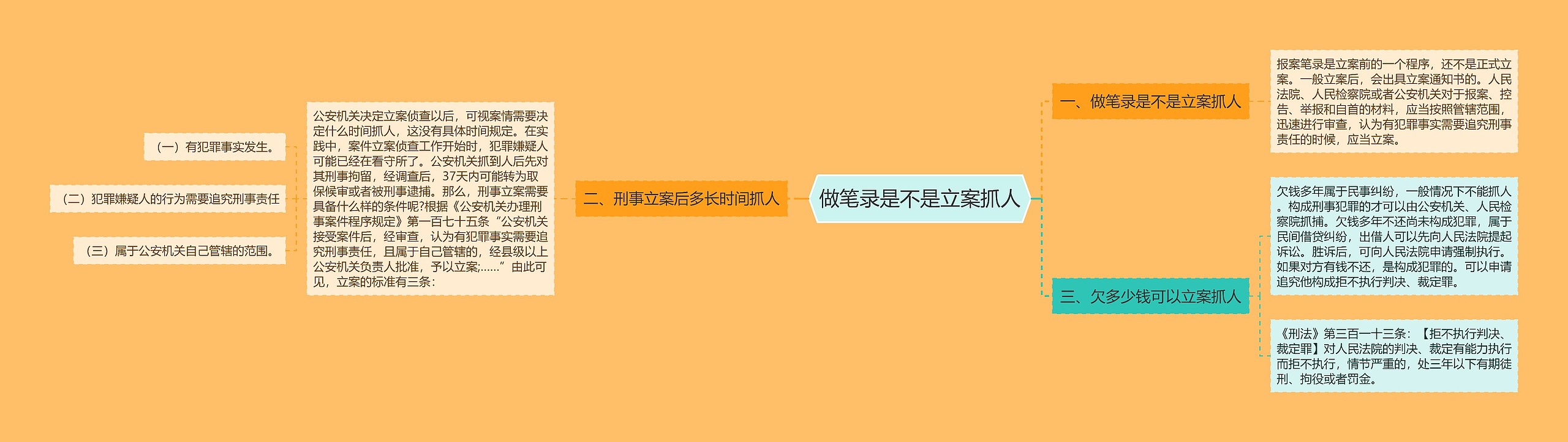 做笔录是不是立案抓人思维导图