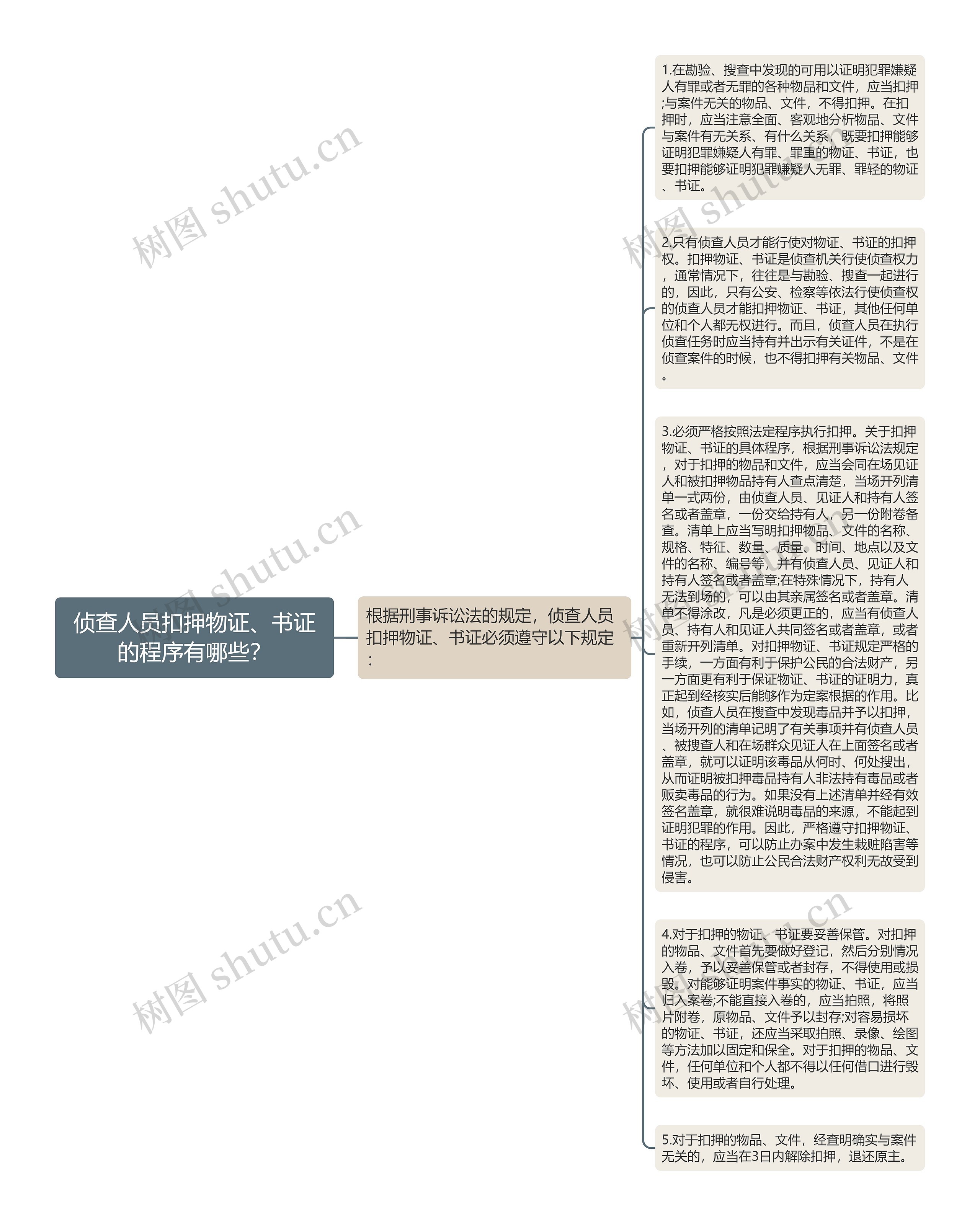 侦查人员扣押物证、书证的程序有哪些？思维导图