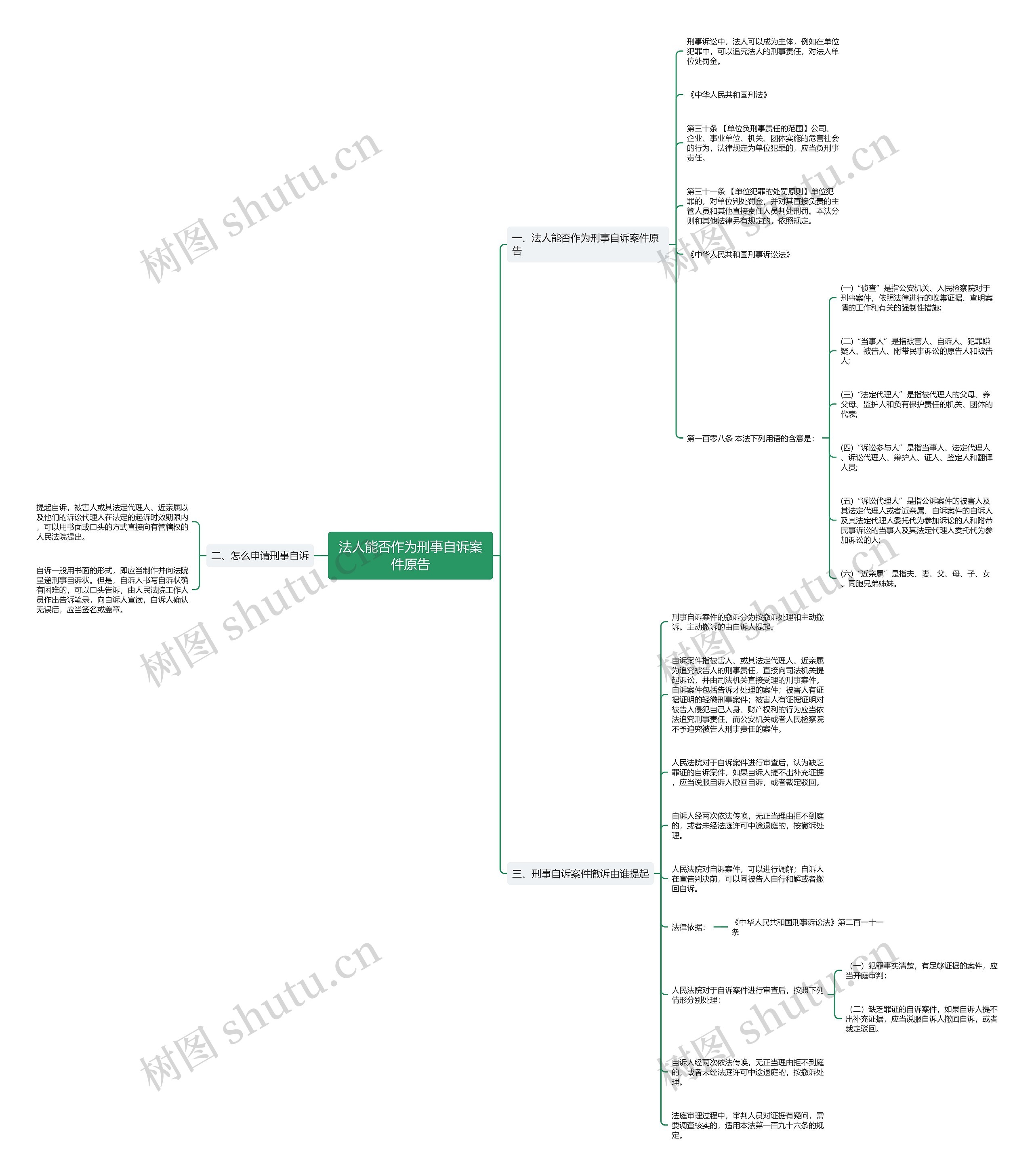 法人能否作为刑事自诉案件原告思维导图