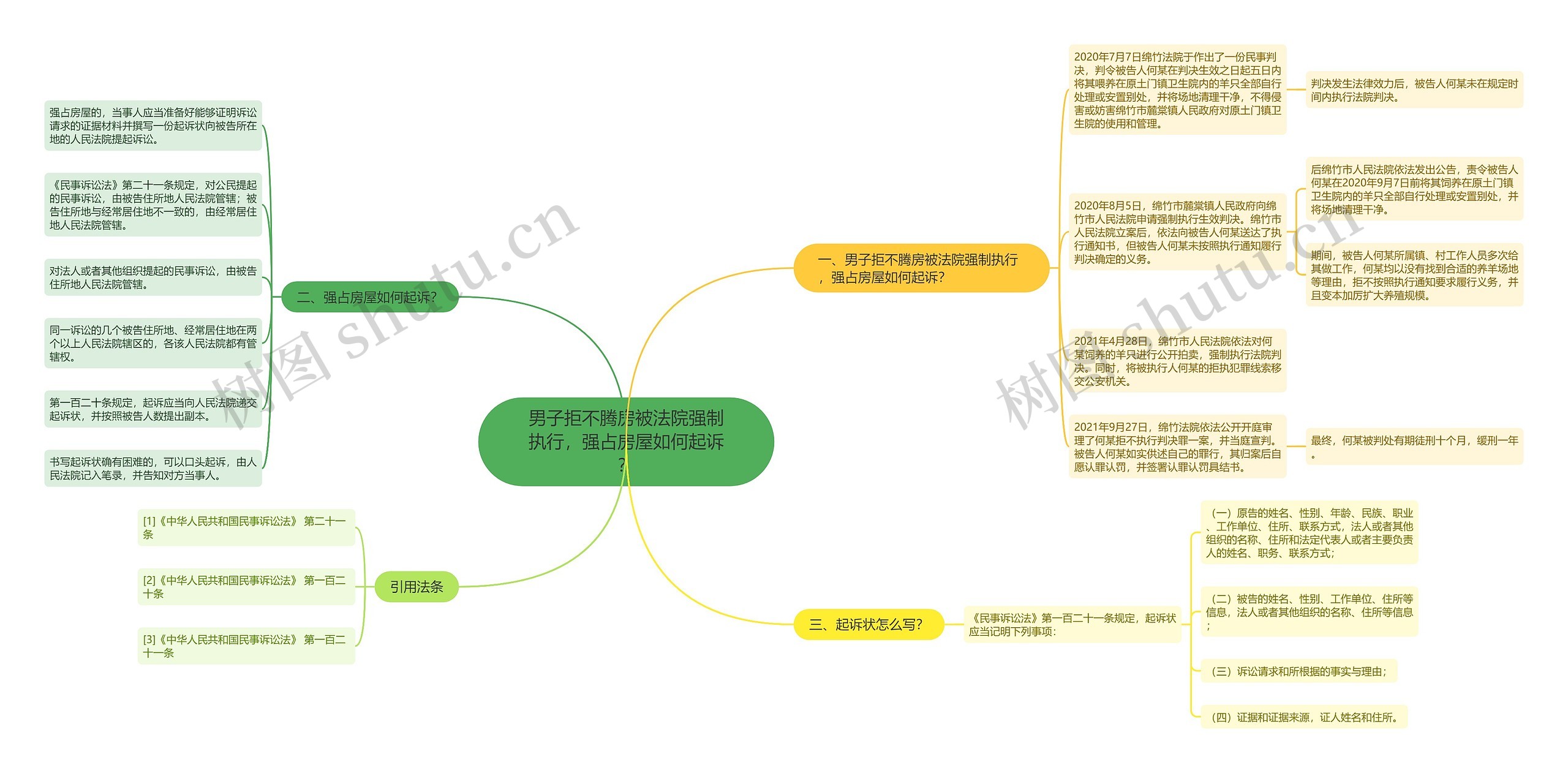 男子拒不腾房被法院强制执行，强占房屋如何起诉？思维导图