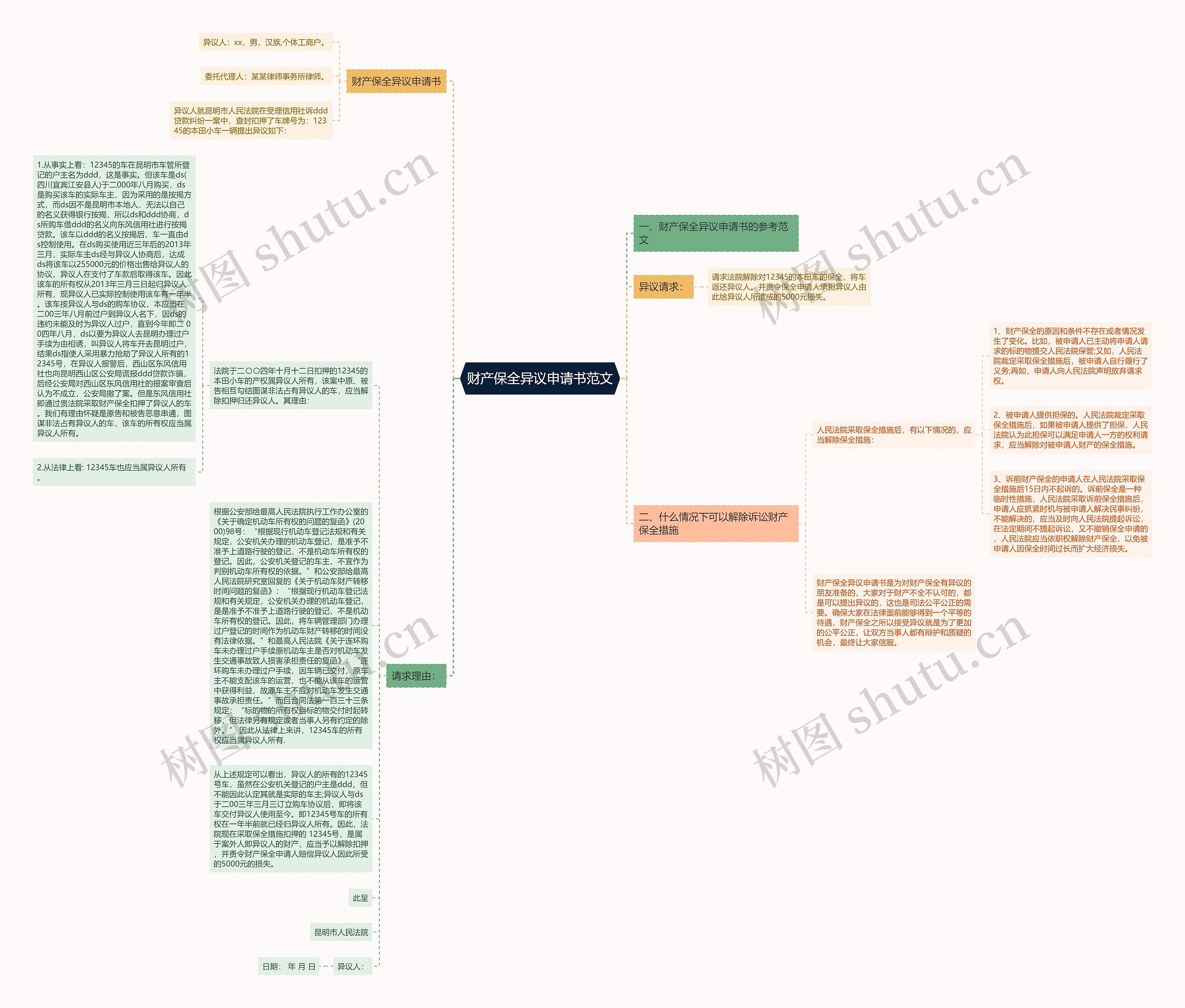 财产保全异议申请书范文思维导图