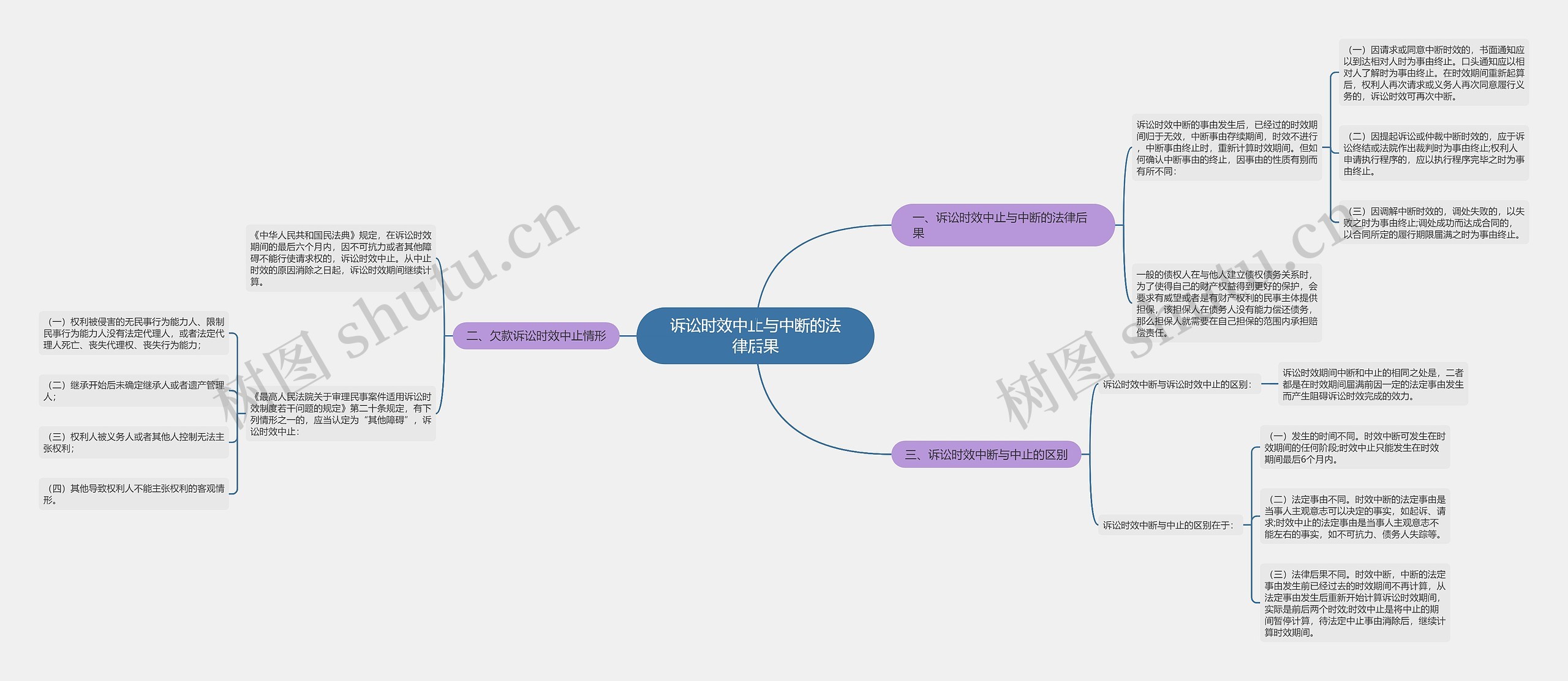 诉讼时效中止与中断的法律后果思维导图