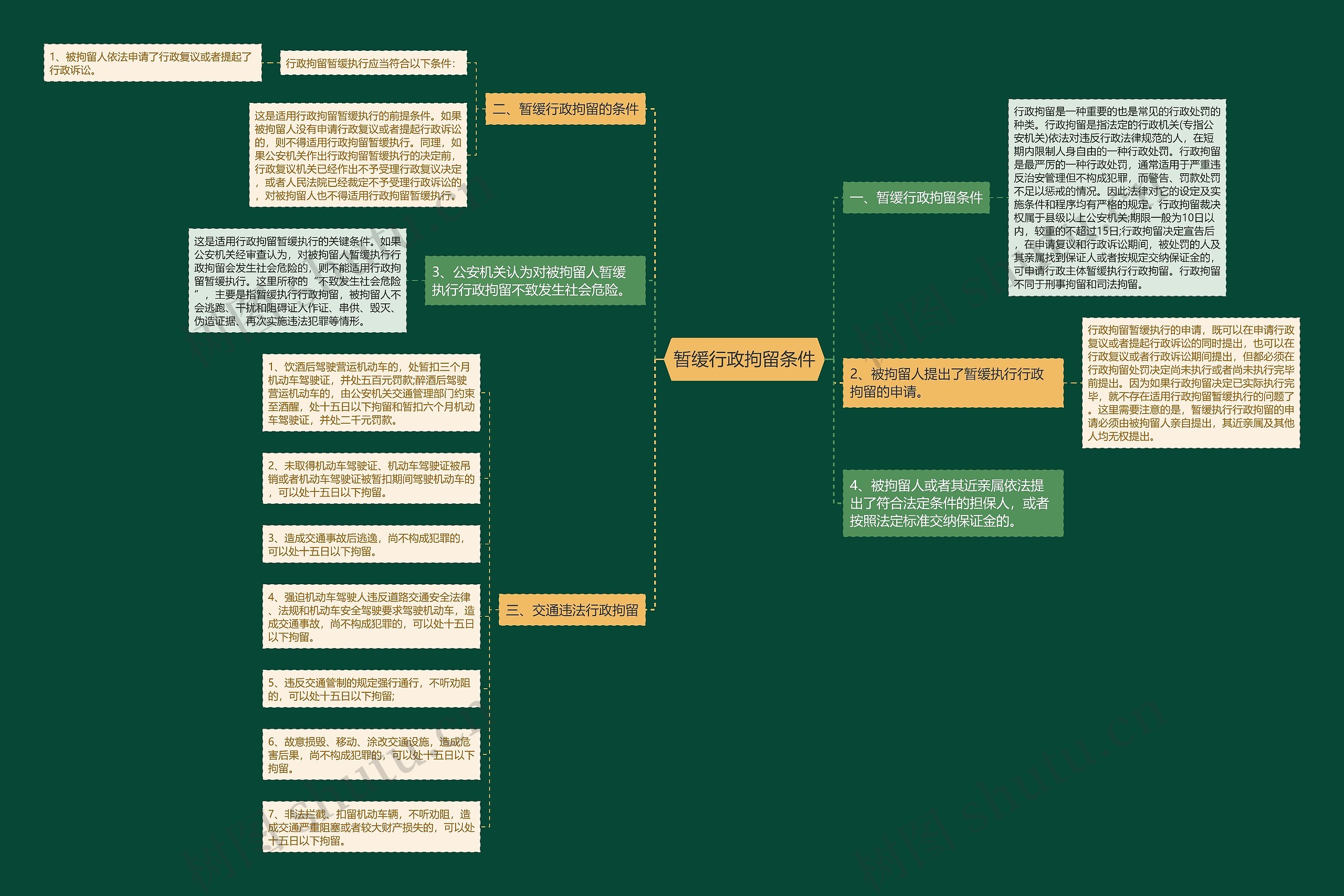 暂缓行政拘留条件思维导图