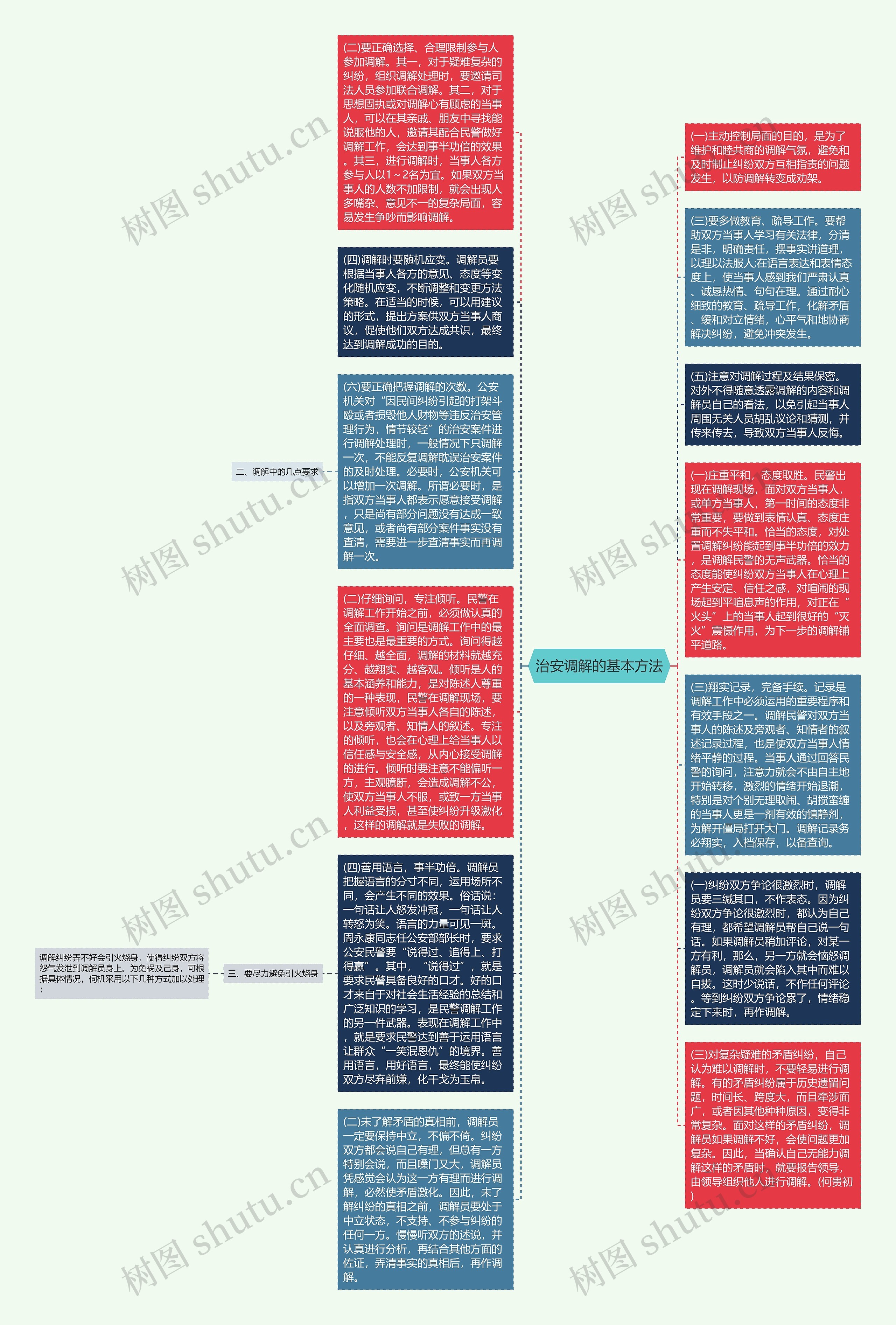 治安调解的基本方法思维导图
