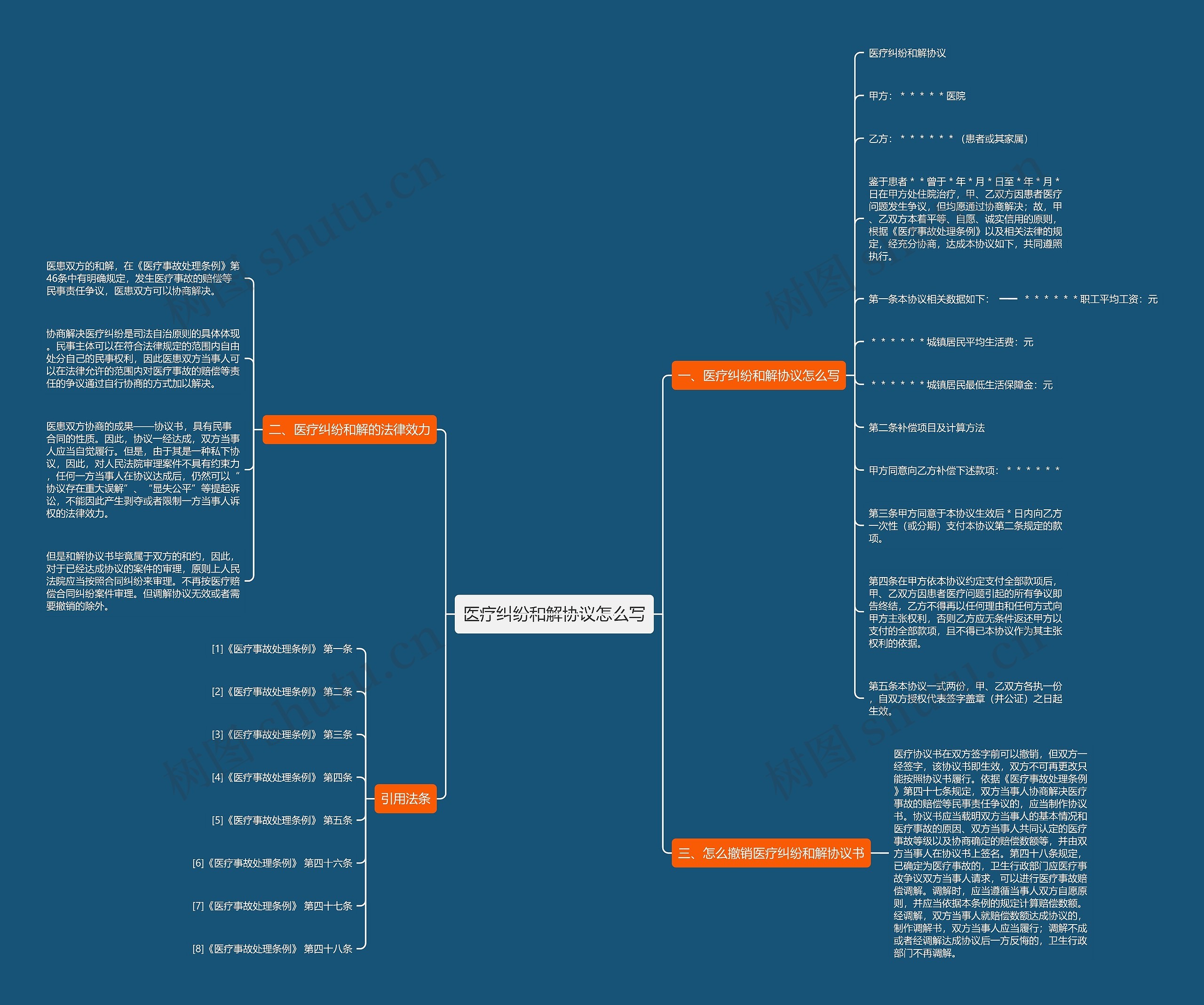 医疗纠纷和解协议怎么写思维导图