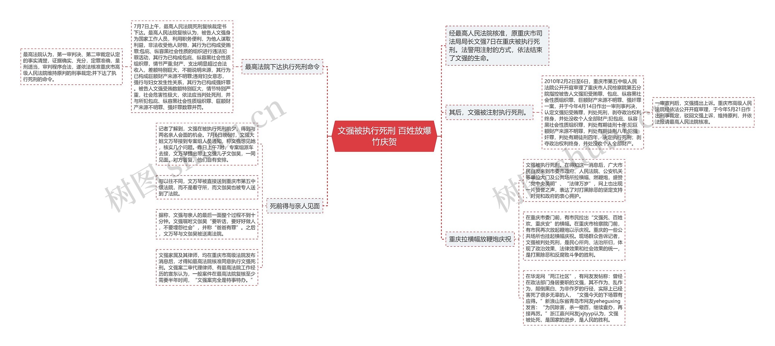 文强被执行死刑 百姓放爆竹庆贺思维导图