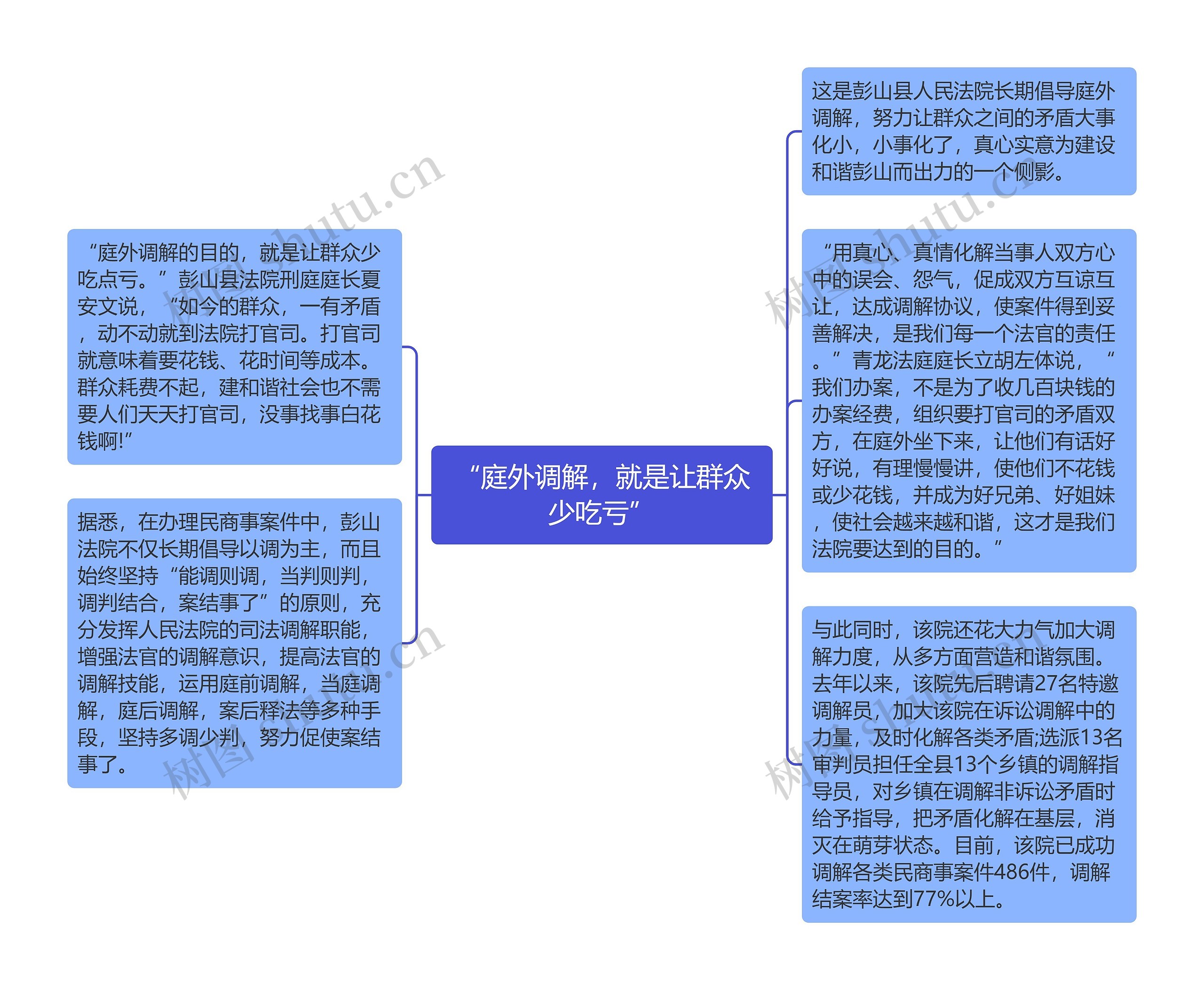 “庭外调解，就是让群众少吃亏”思维导图