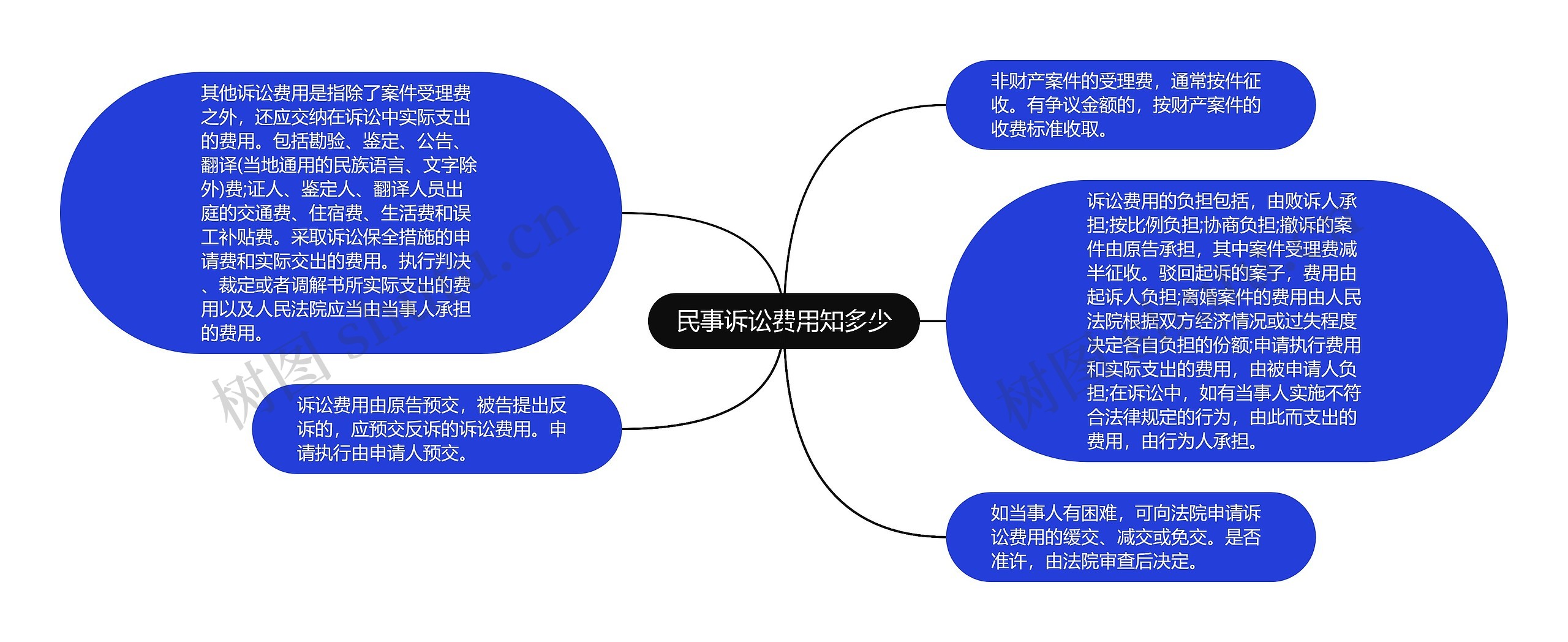 民事诉讼费用知多少思维导图