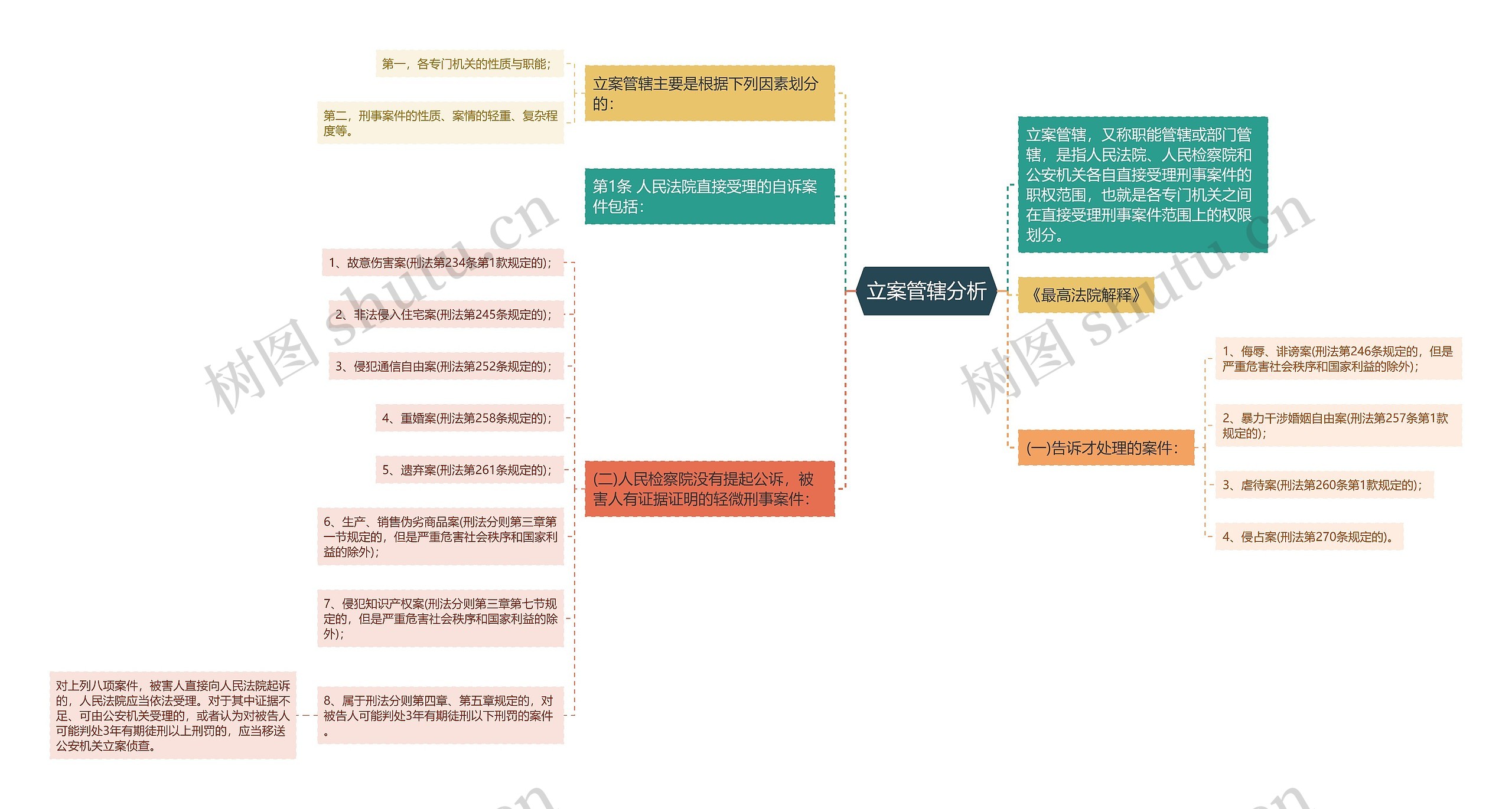 立案管辖分析