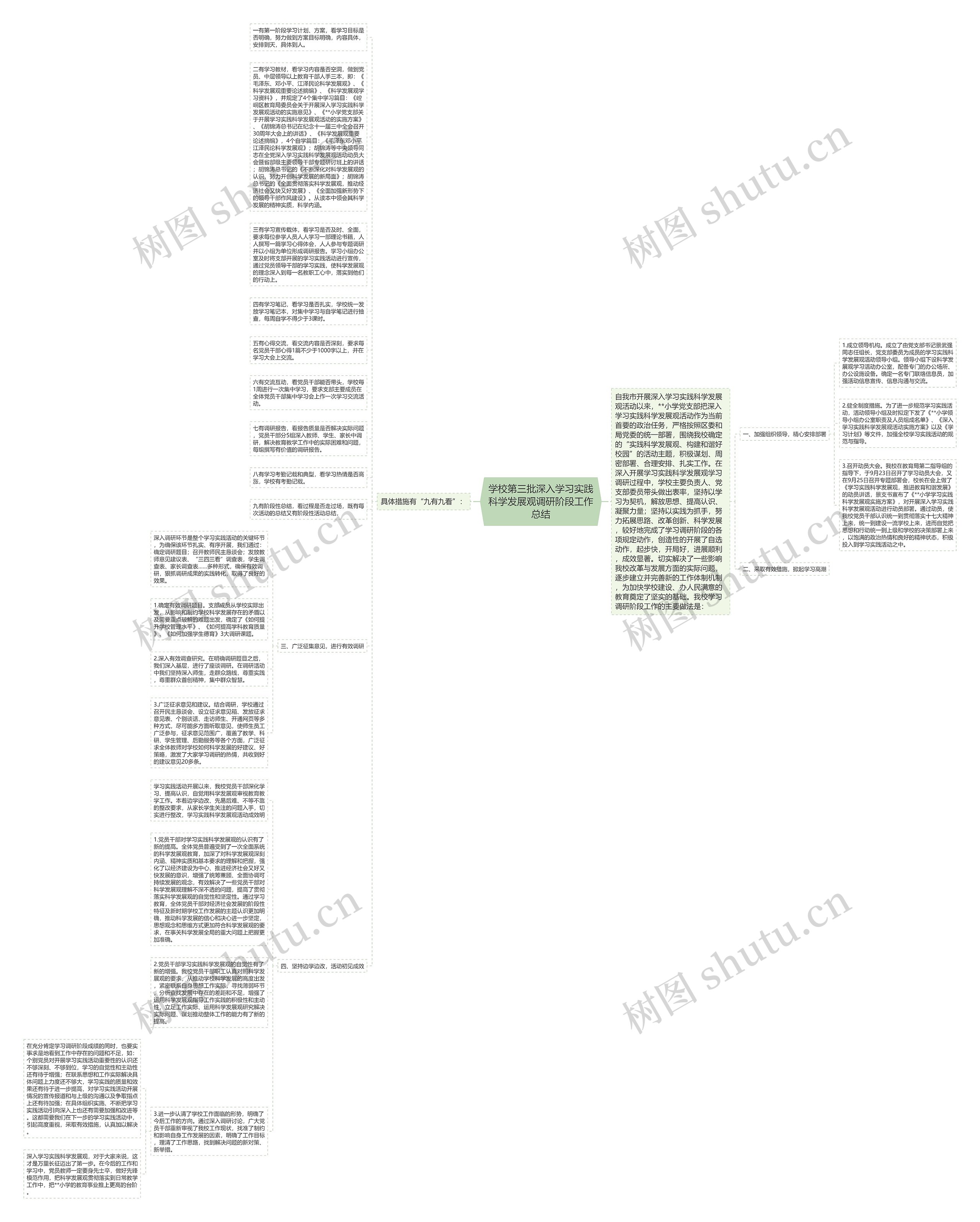 学校第三批深入学习实践科学发展观调研阶段工作总结思维导图