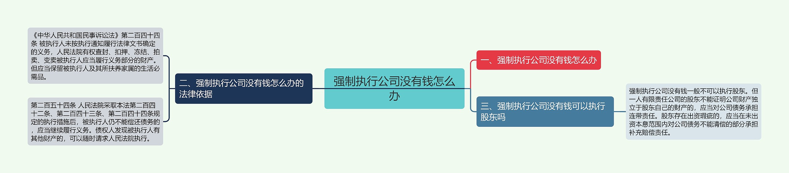 强制执行公司没有钱怎么办思维导图