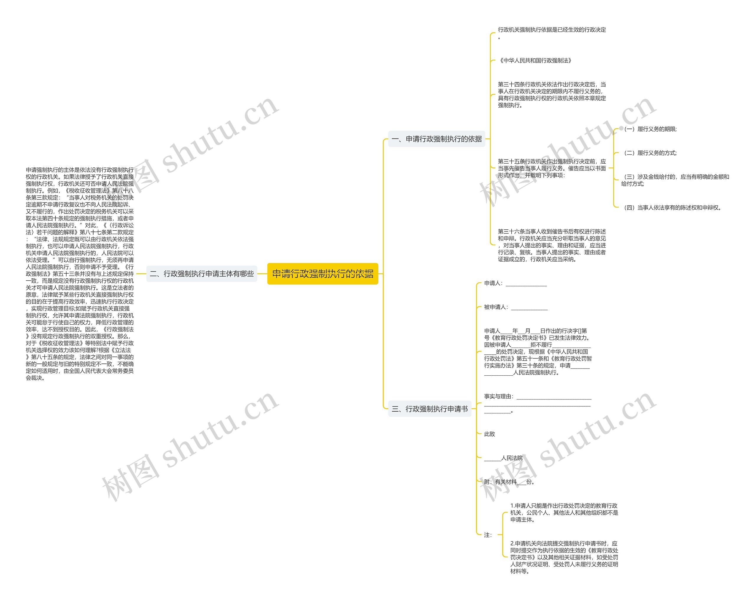 申请行政强制执行的依据思维导图