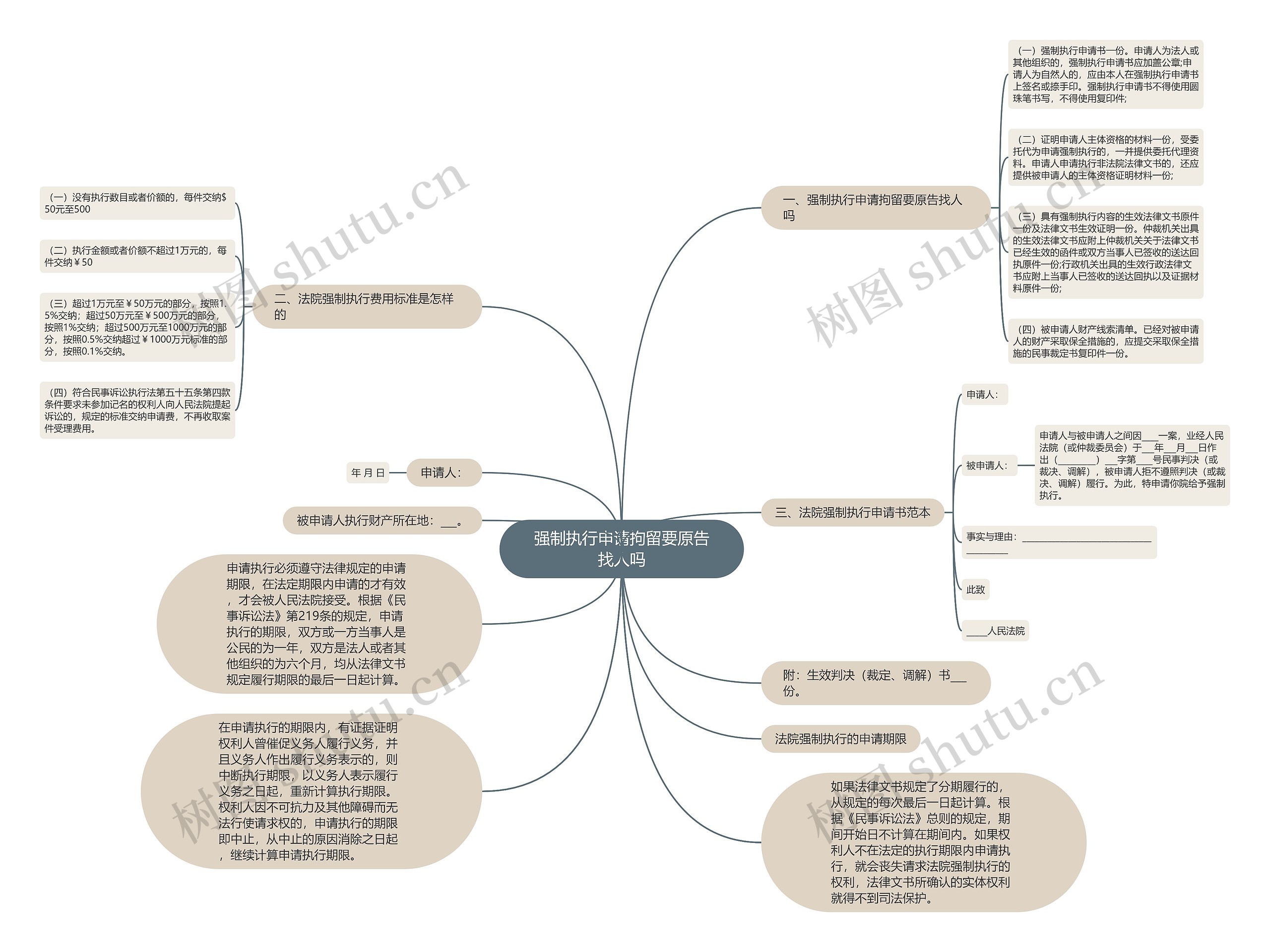 强制执行申请拘留要原告找人吗思维导图