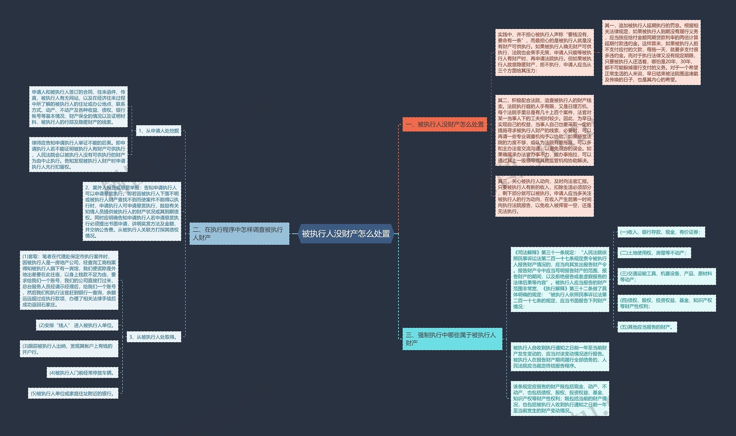 被执行人没财产怎么处置思维导图