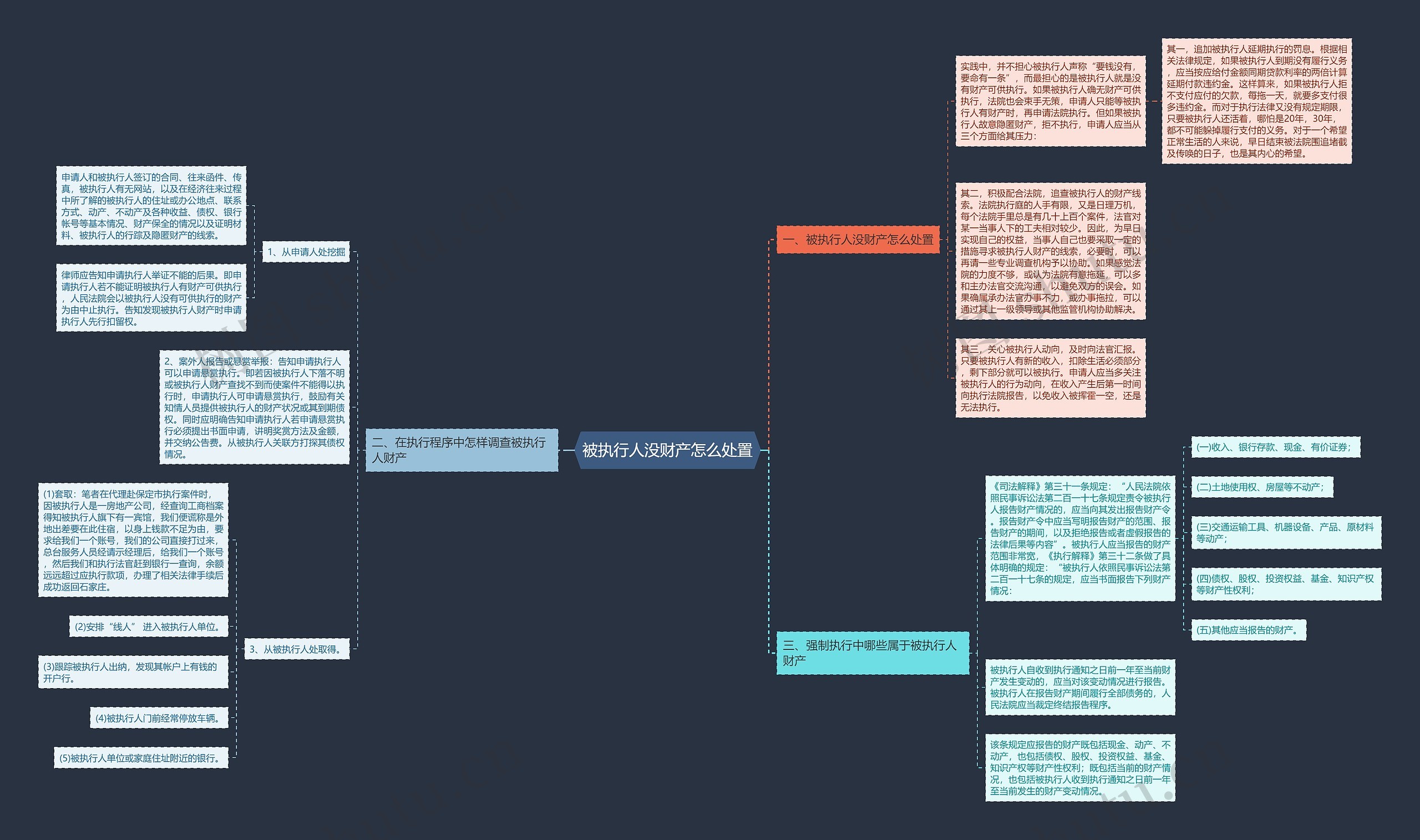 被执行人没财产怎么处置思维导图高清图 被执行人没财产怎么处置思维导图