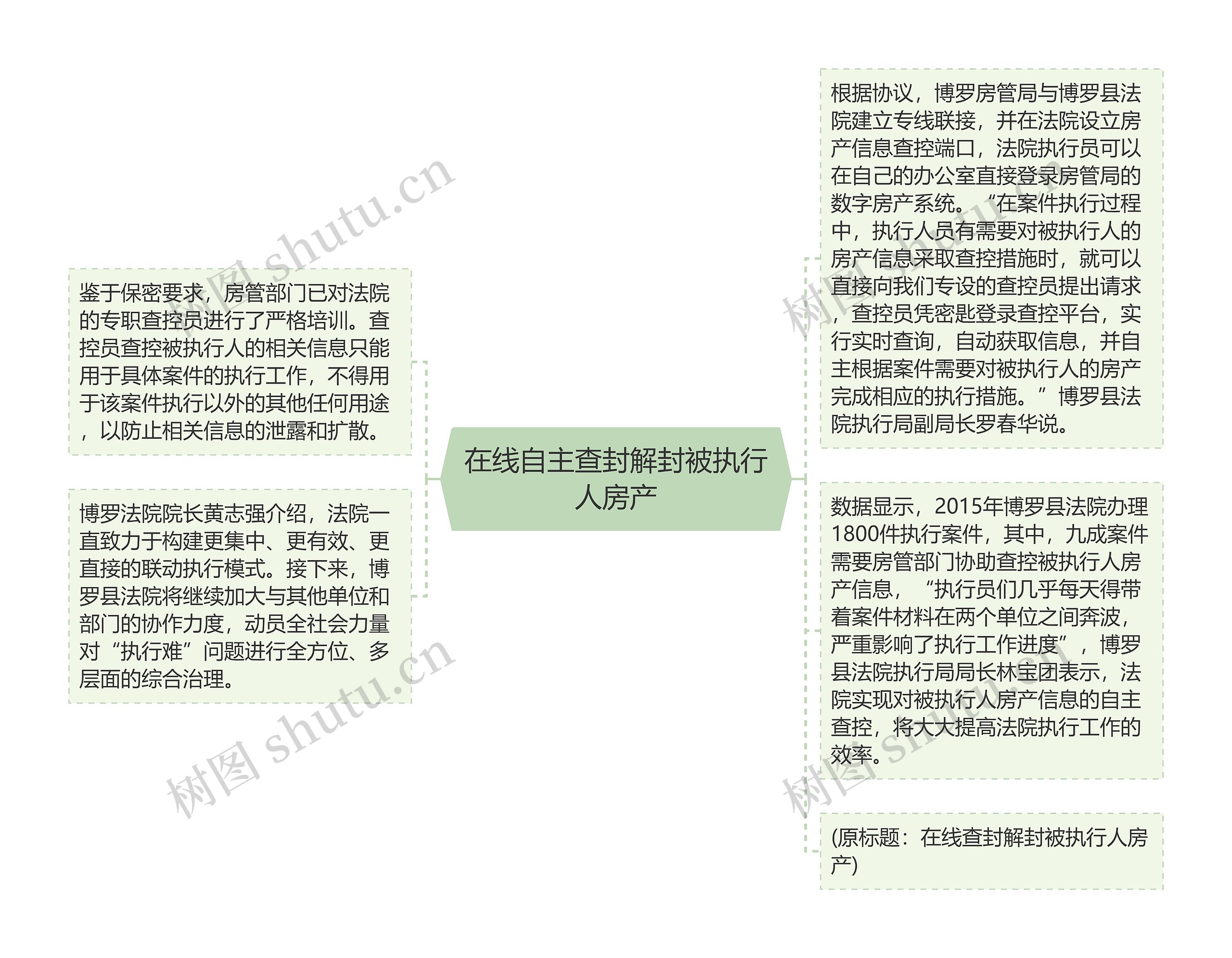 在线自主查封解封被执行人房产思维导图