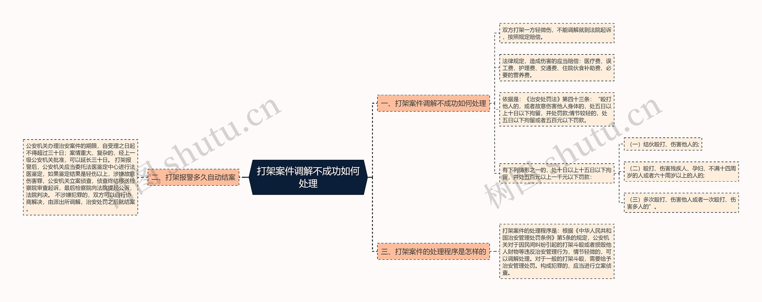 打架案件调解不成功如何处理思维导图