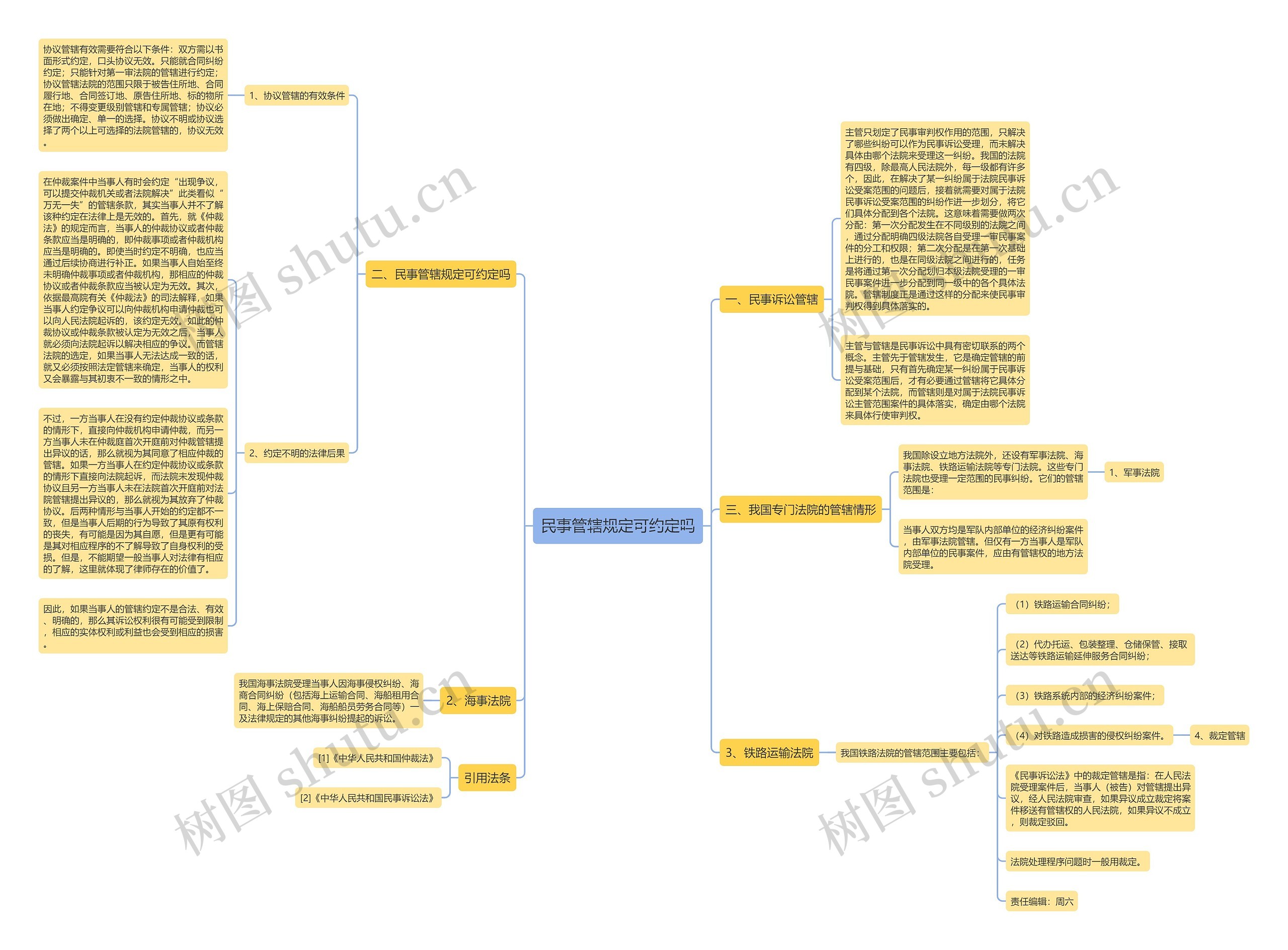 民事管辖规定可约定吗思维导图
