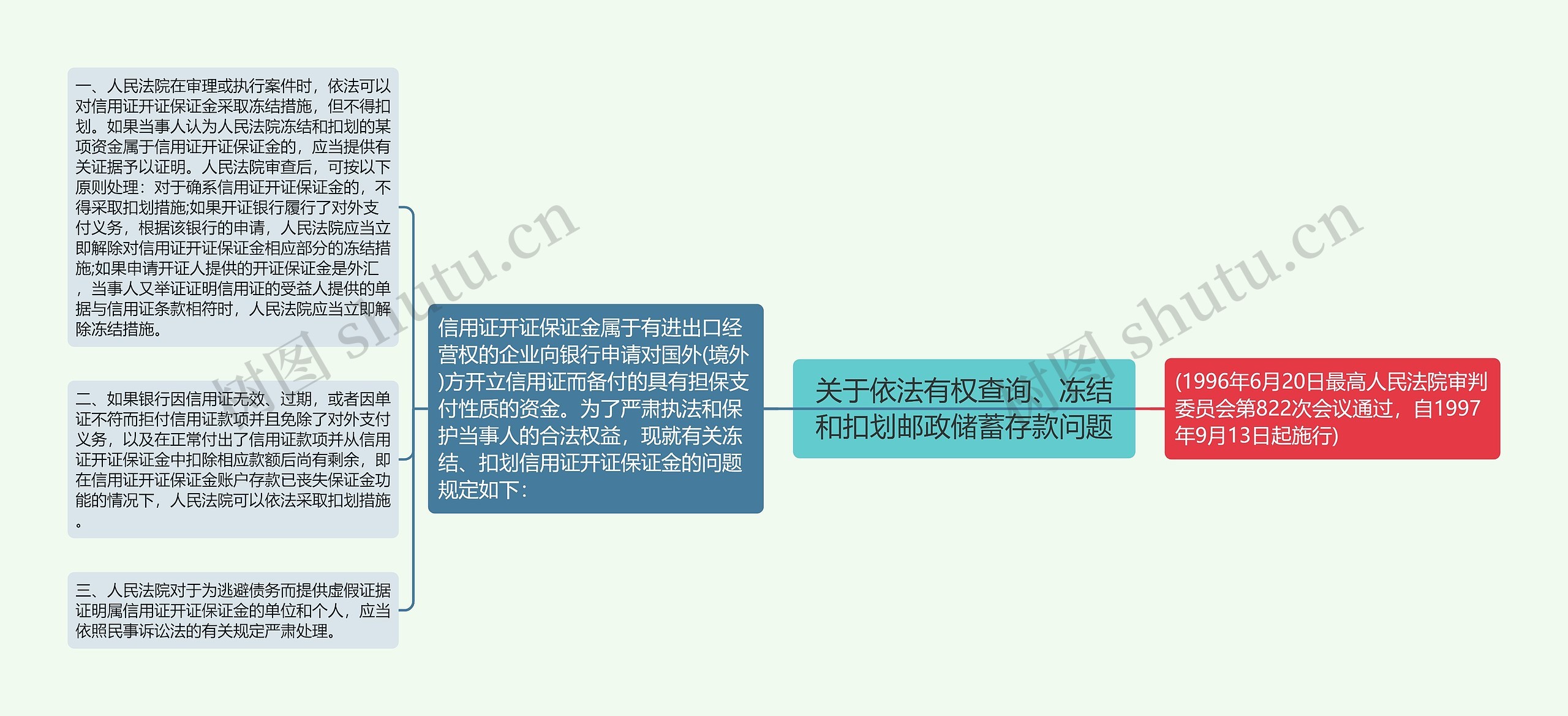 关于依法有权查询、冻结和扣划邮政储蓄存款问题