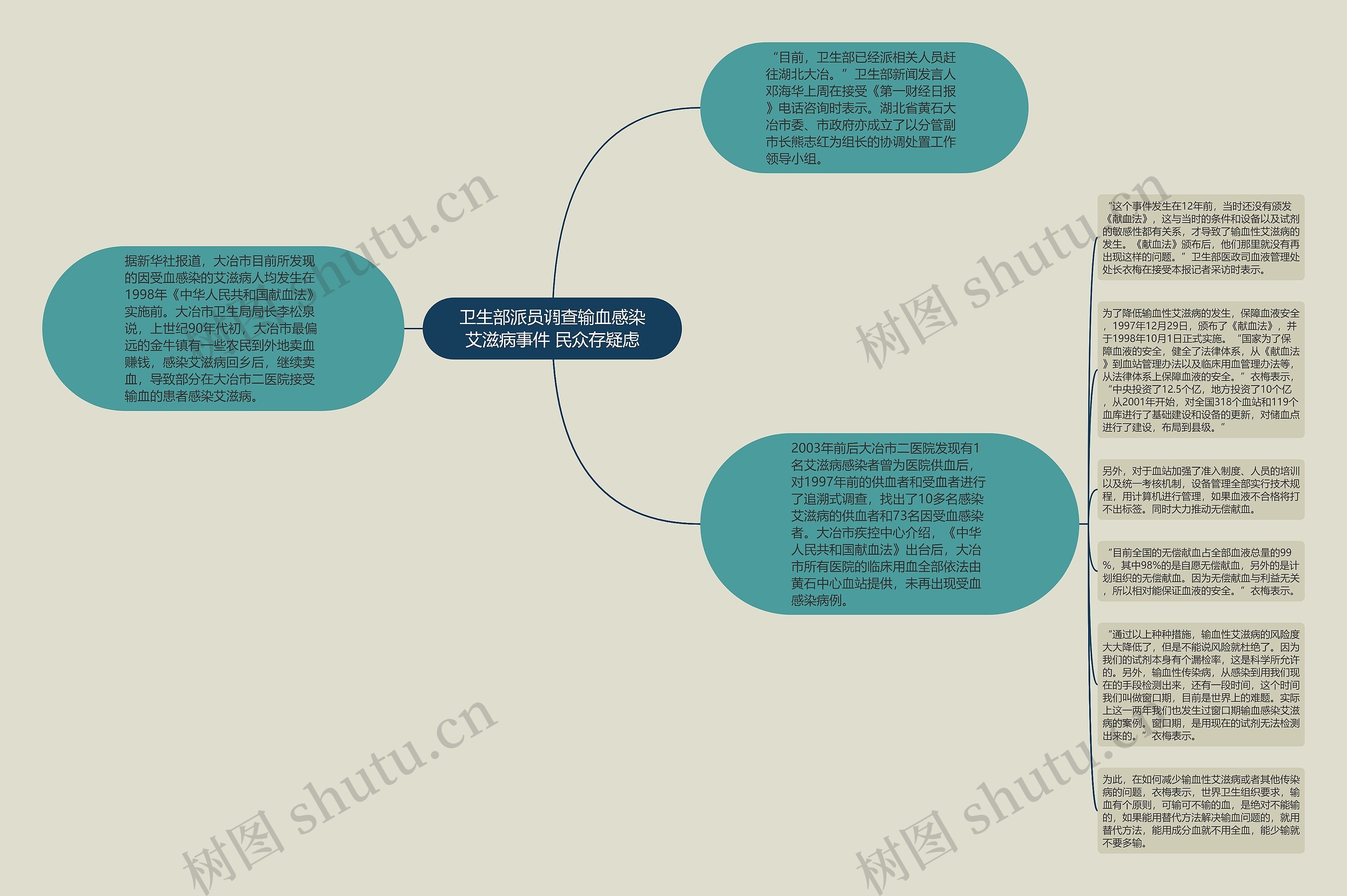 卫生部派员调查输血感染艾滋病事件 民众存疑虑思维导图