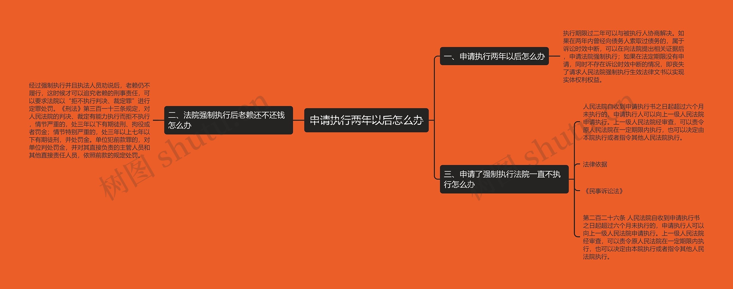 申请执行两年以后怎么办思维导图