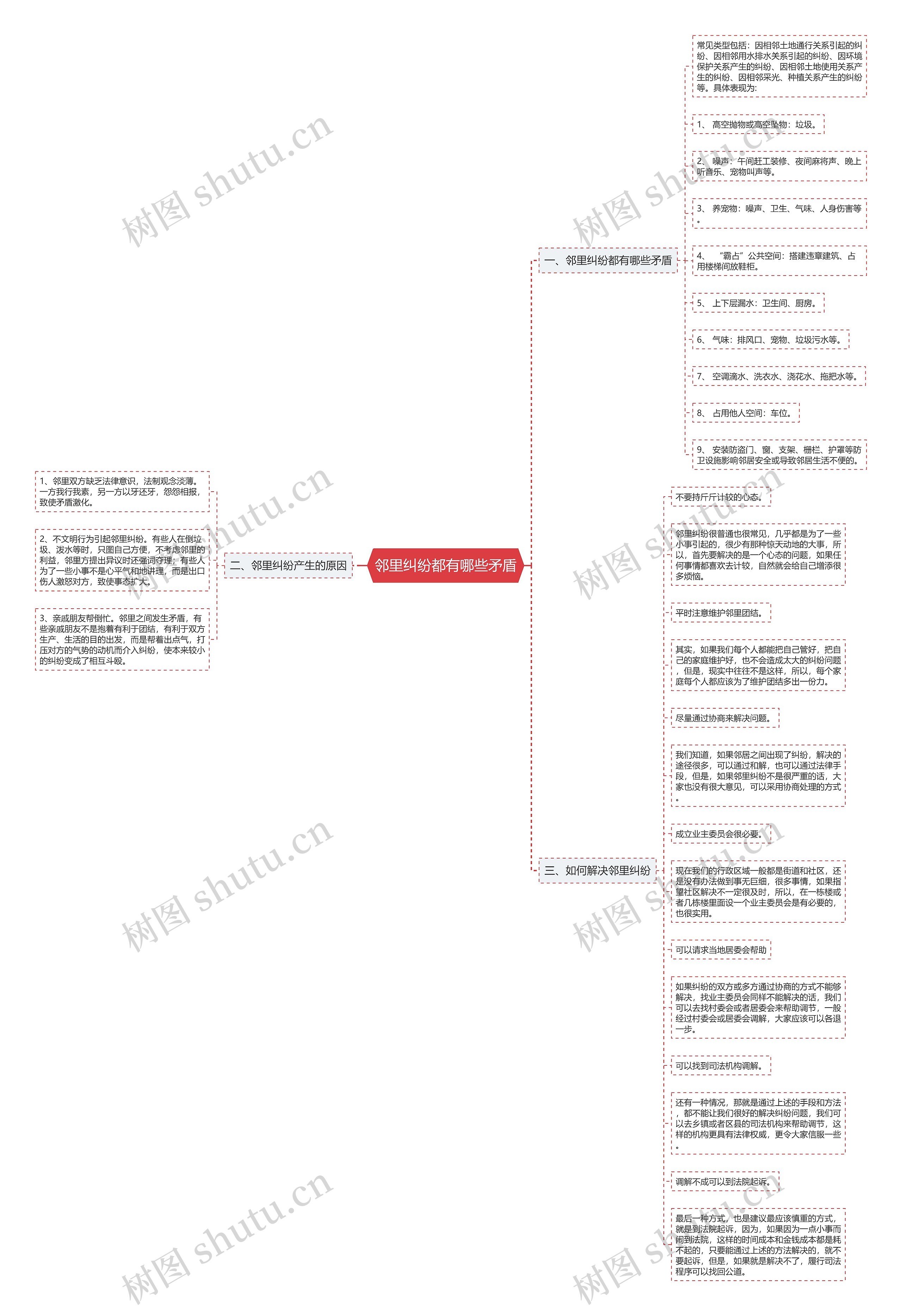 邻里纠纷都有哪些矛盾思维导图