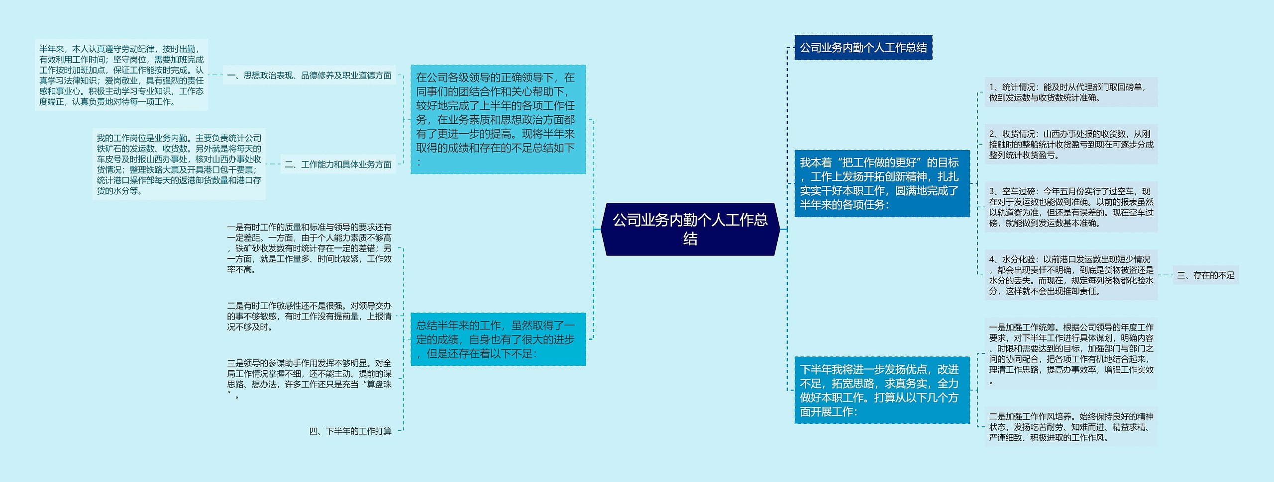 公司业务内勤个人工作总结思维导图