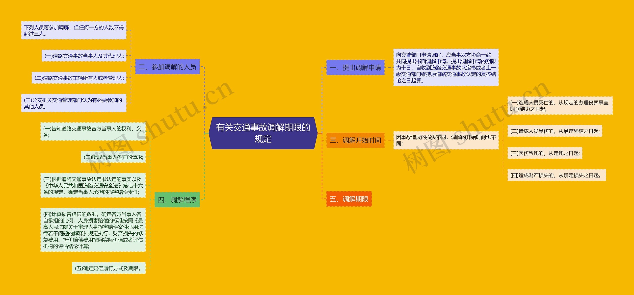 有关交通事故调解期限的规定思维导图