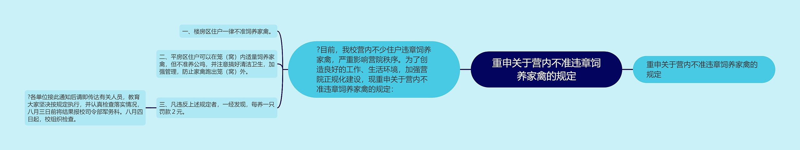 重申关于营内不准违章饲养家禽的规定思维导图