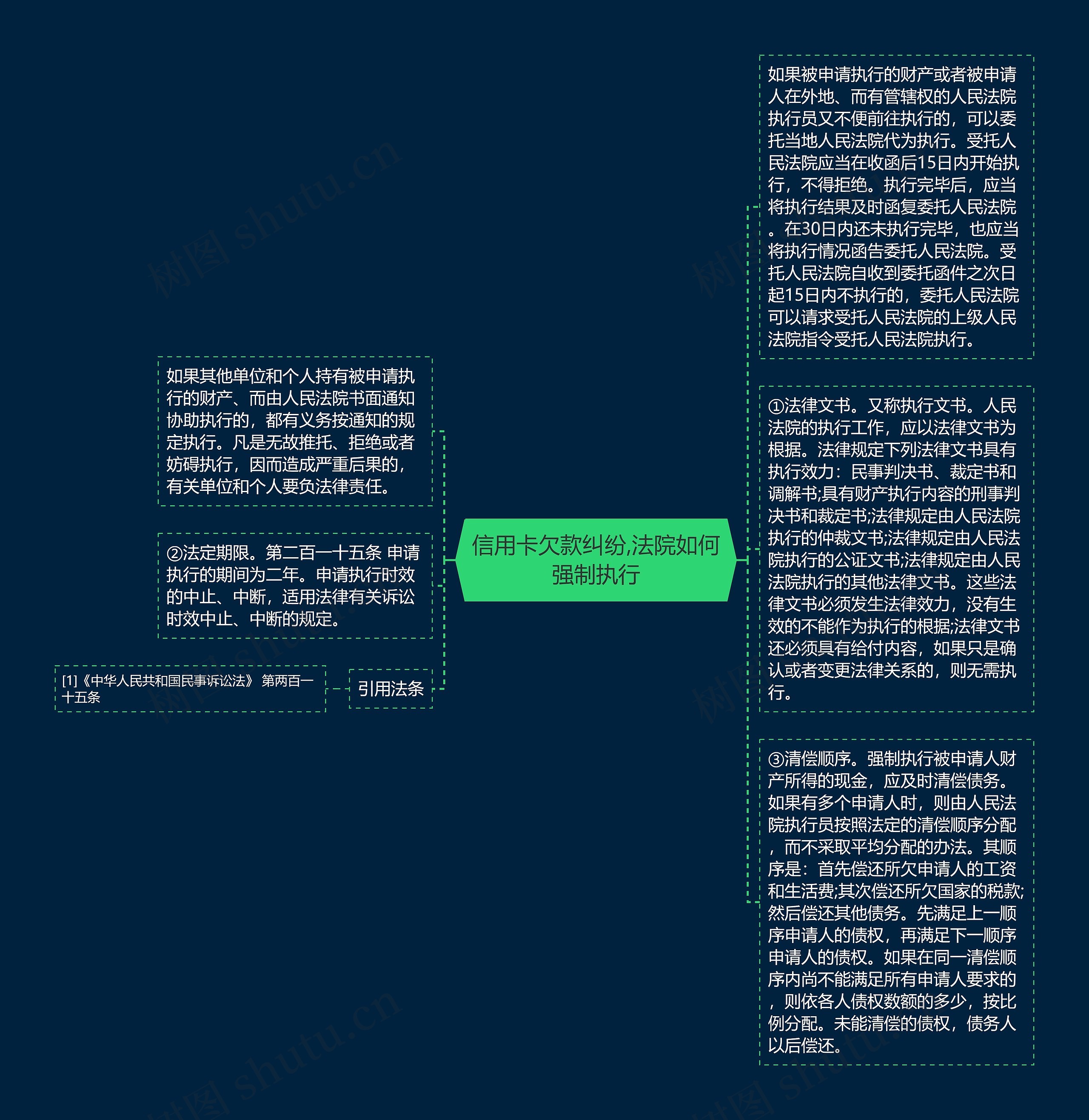 信用卡欠款纠纷,法院如何强制执行思维导图