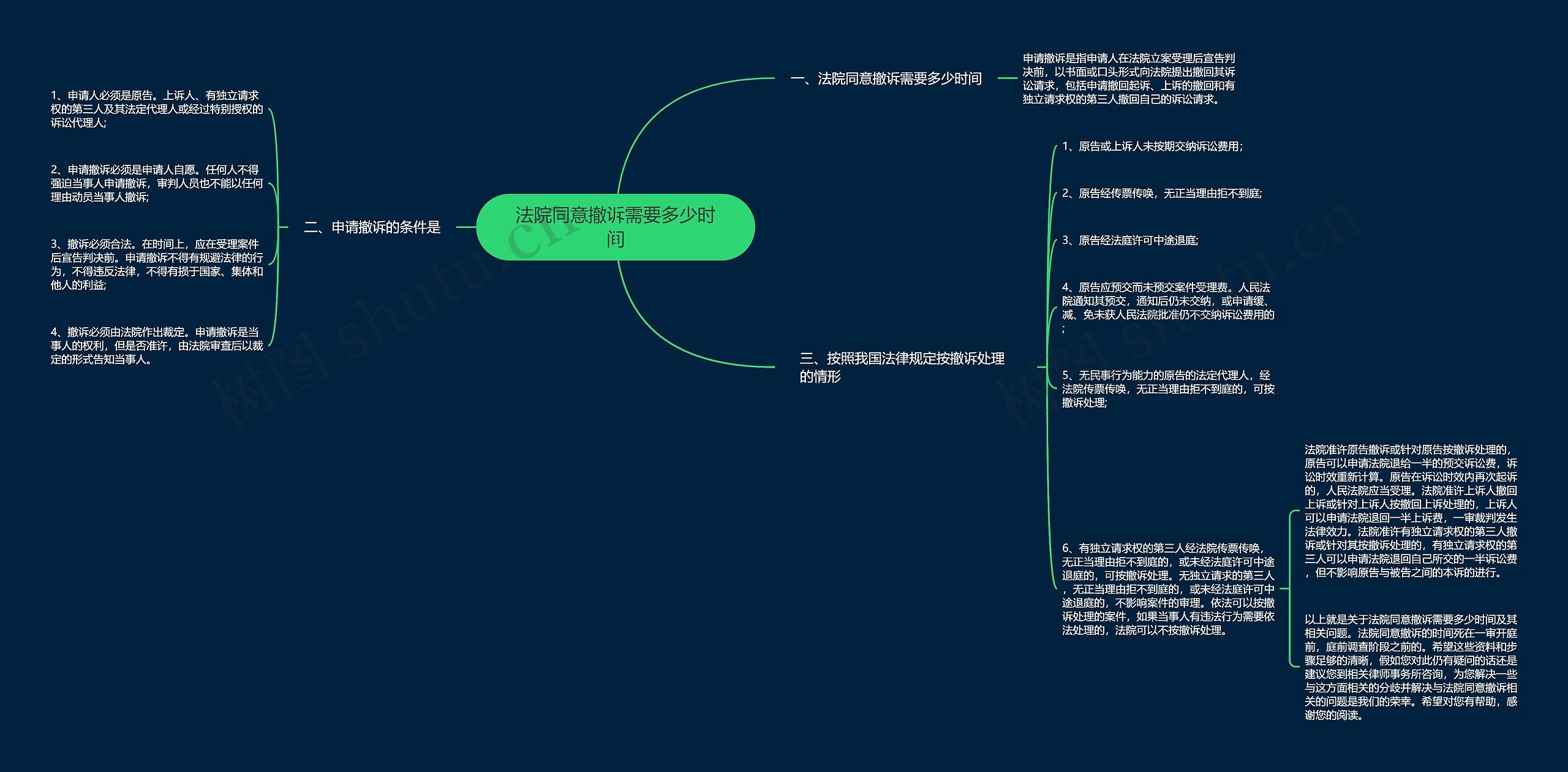 法院同意撤诉需要多少时间 法院同意撤诉需要多少时间