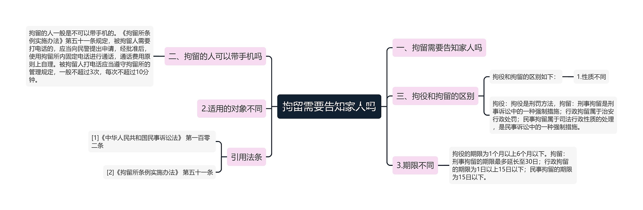 拘留需要告知家人吗思维导图