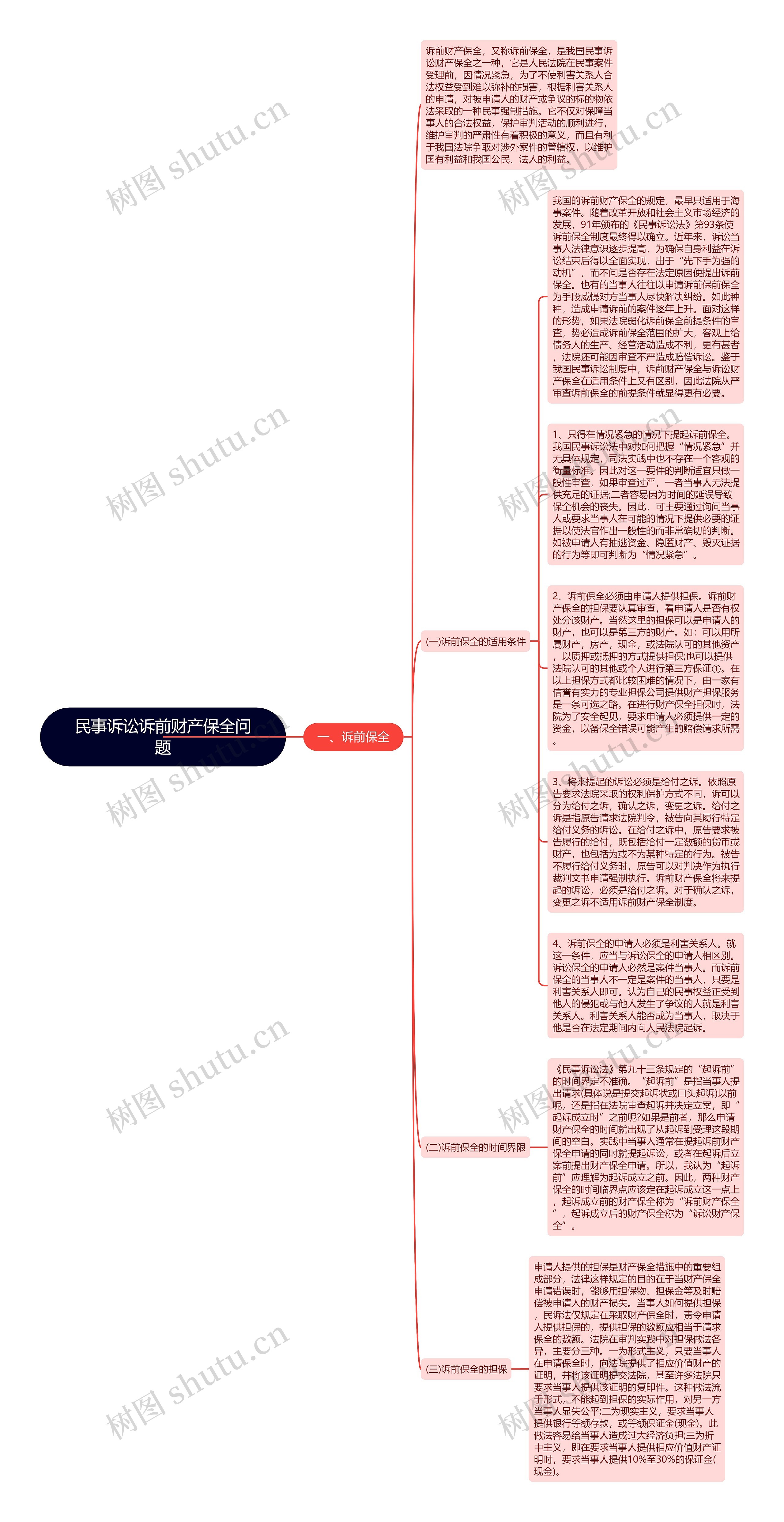 民事诉讼诉前财产保全问题思维导图