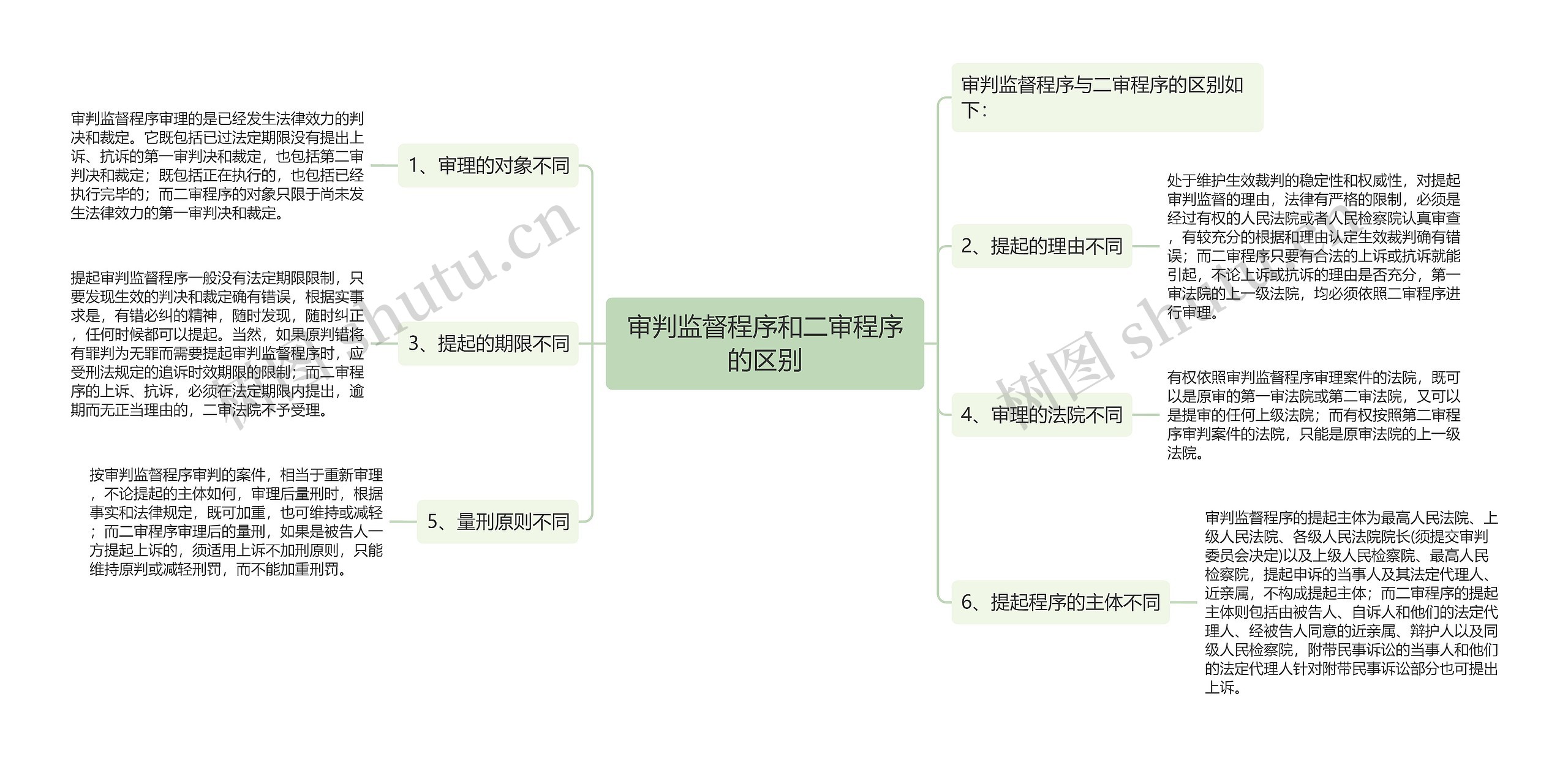 审判监督程序和二审程序的区别思维导图