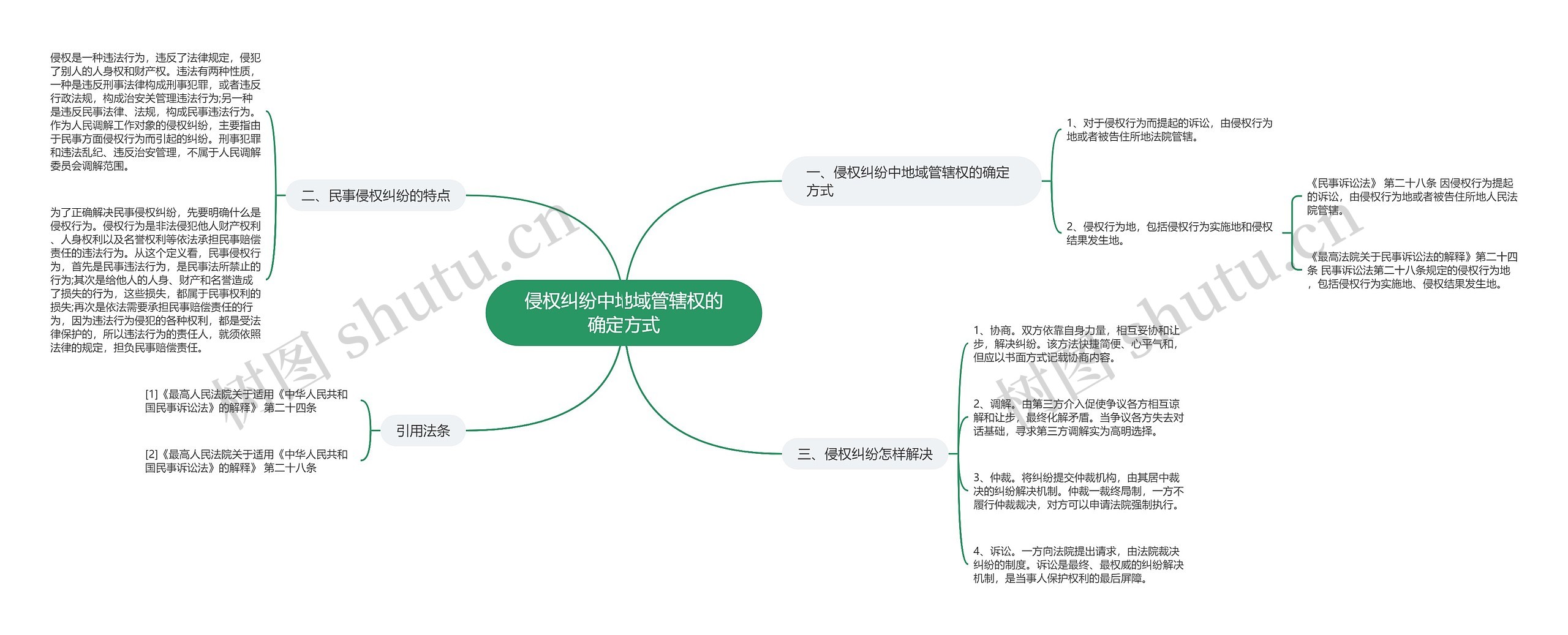 侵权纠纷中地域管辖权的确定方式思维导图