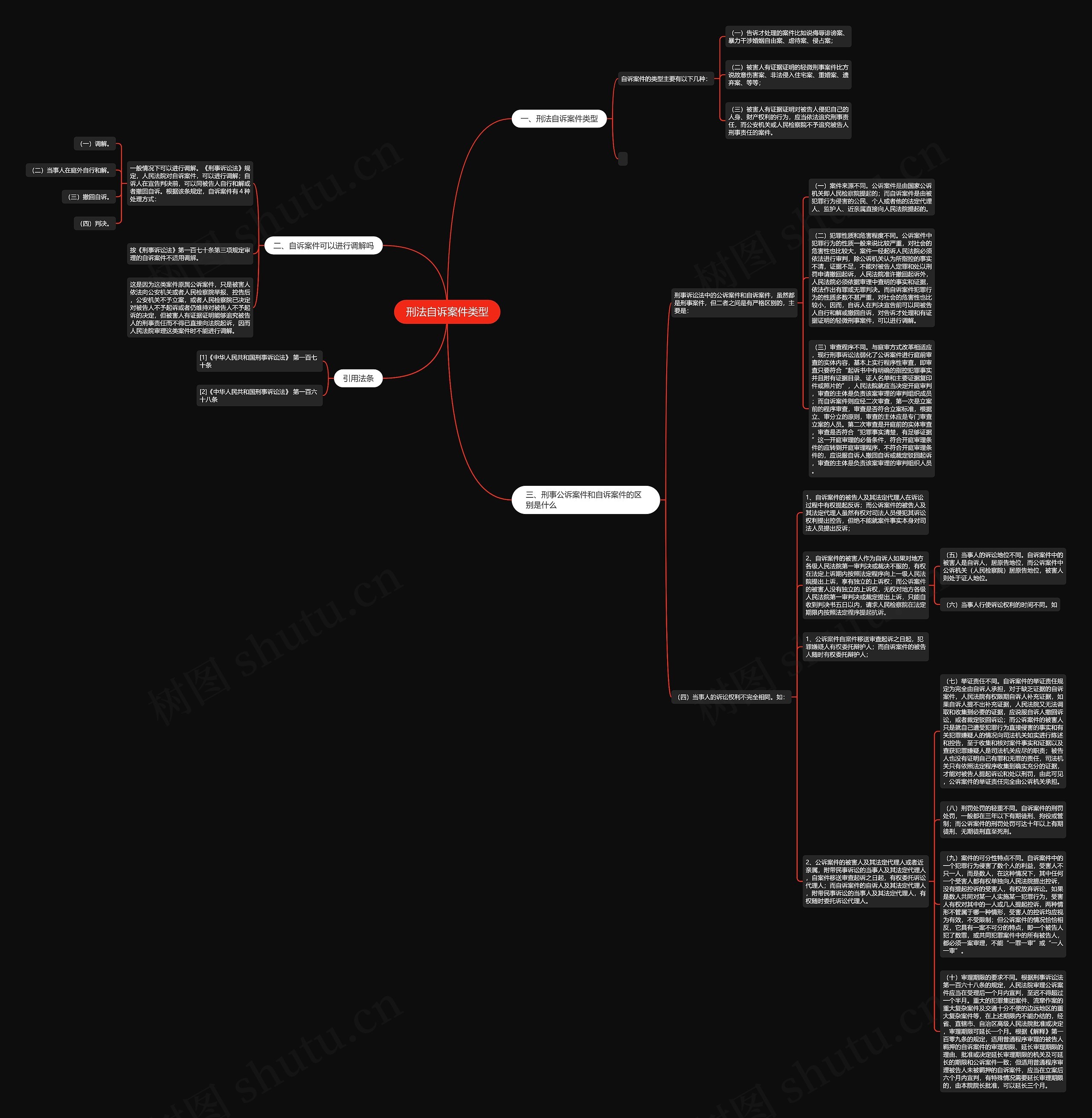 刑法自诉案件类型思维导图高清图 刑法自诉案件类型思维导图