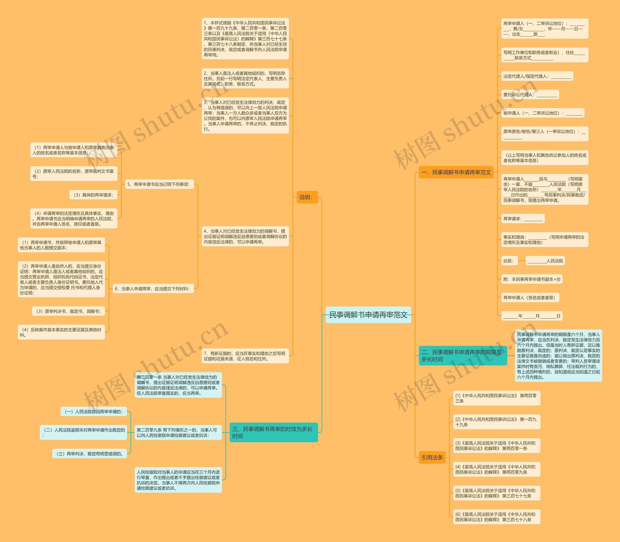 民事调解书申请再审范文思维导图