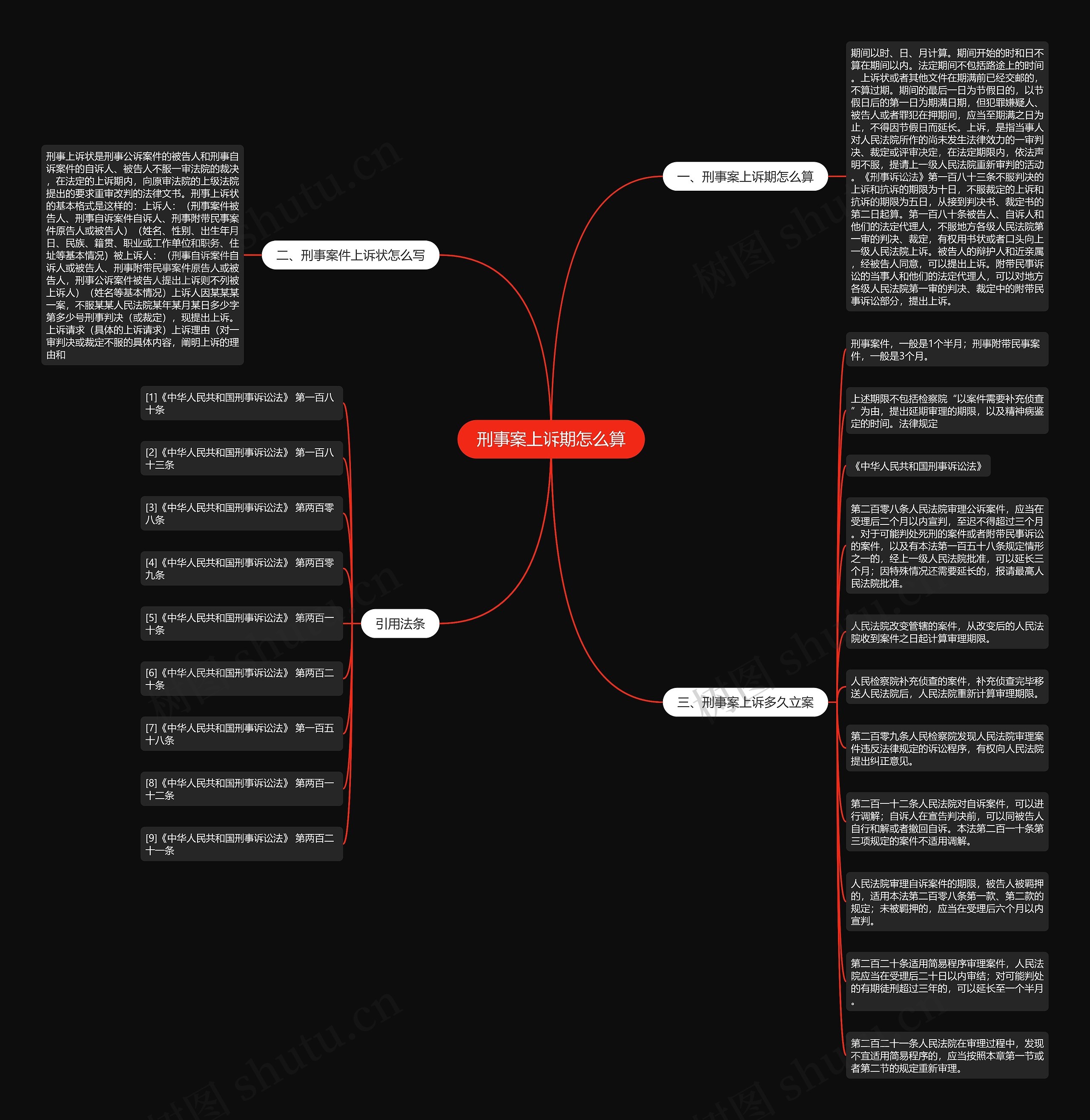 刑事案上诉期怎么算思维导图