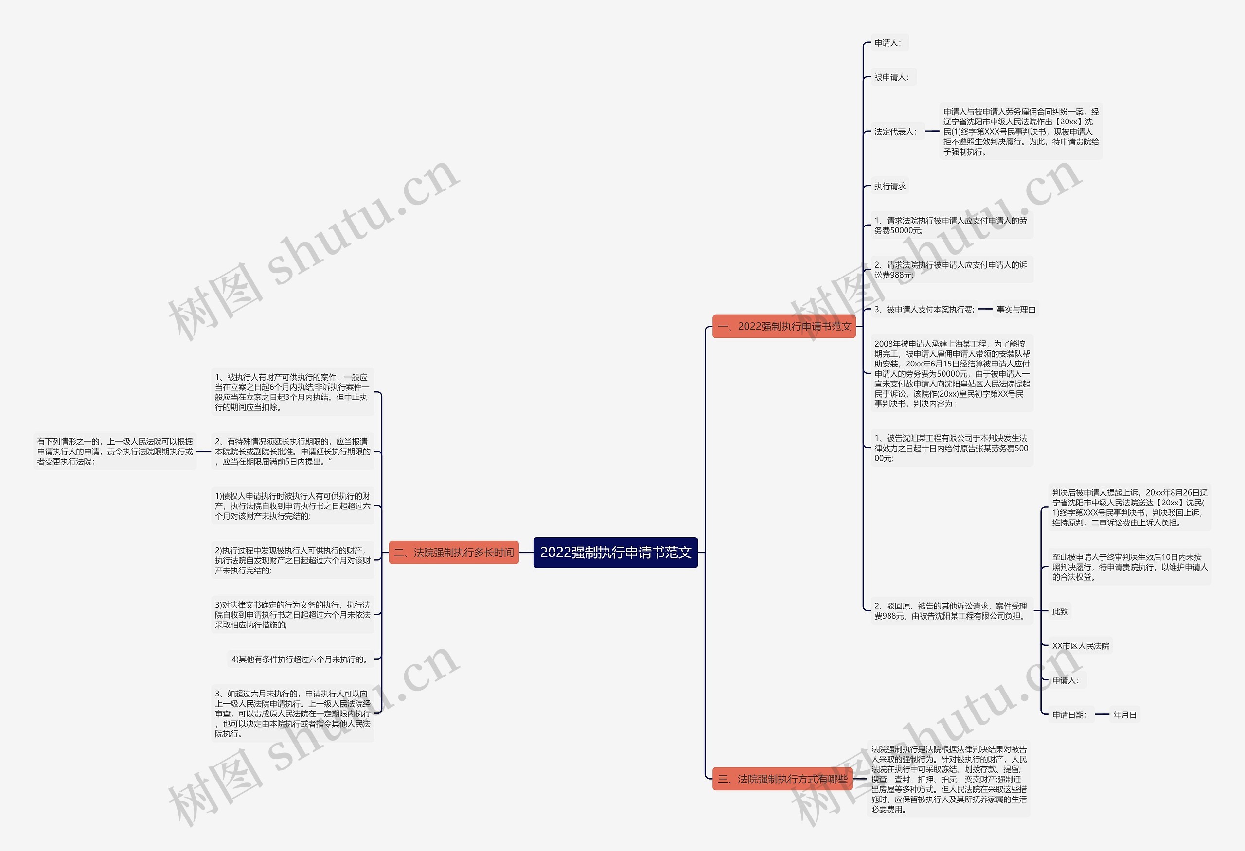 2022强制执行申请书范文思维导图