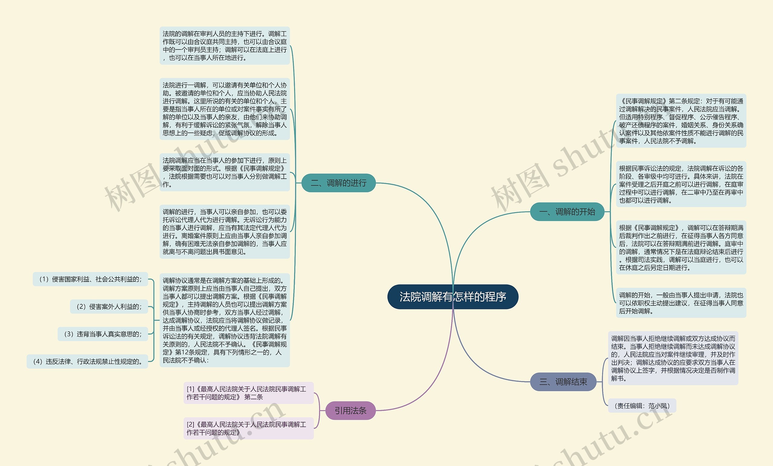 法院调解有怎样的程序思维导图